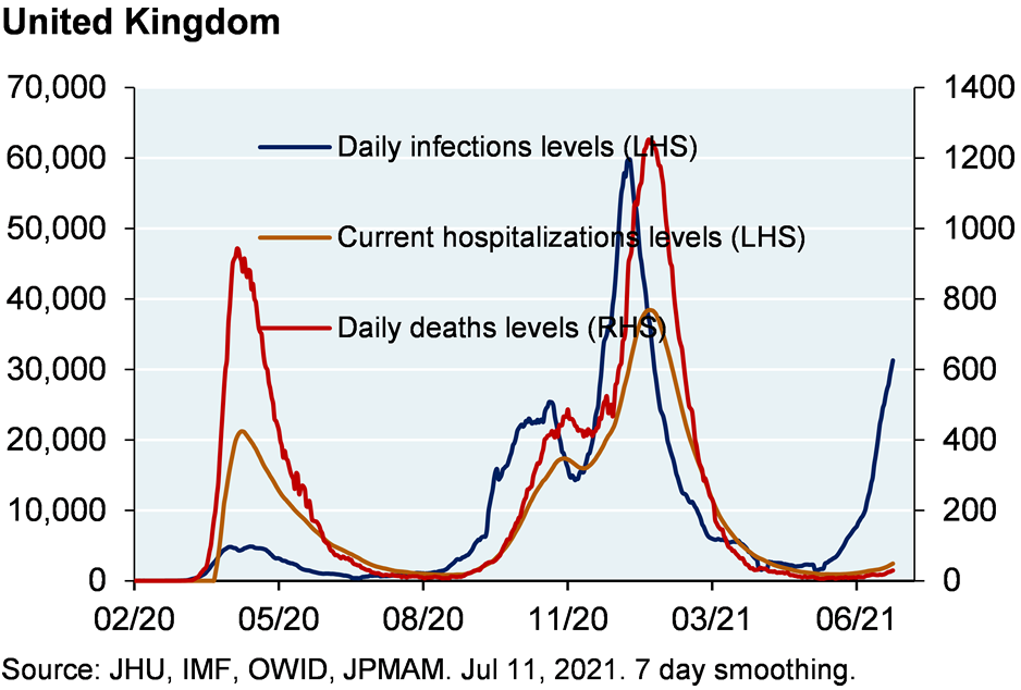Line chart shows daily infection and hospitalization levels on the left axis and daily deaths on the right axis. Infection levels have been rising since May and are currently at almost 30,000 infections per million people. So far, hospitalization and death levels have not followed suit, and remain very low.