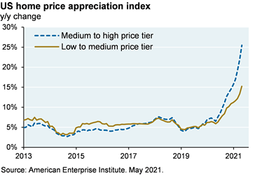 Line chart shows the year over year change in the US home price appreciation index from 2013 to 2021, for both the low to medium price tier and the medium to high price tier. Both price tiers have appreciated at their highest rates during the time period shown