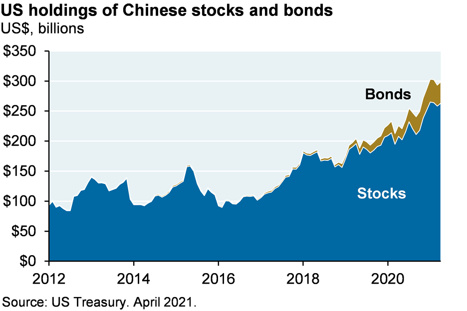 Area chart which shows US holdings of Chinese stocks and bonds. The chart shows that US holdings of Chinese stocks and bonds have gradually increased from approximately $150 billion in 2018 to $300 billion as of April 2021. 