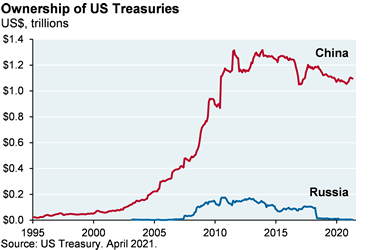 Line chart which shows China and Russia’s ownership of US treasuries since 1995. The chart shows that unlike Russia, China has not engaged in economic warfare via its US treasury position. China still holds $1.1 trillion of US Treasuries.