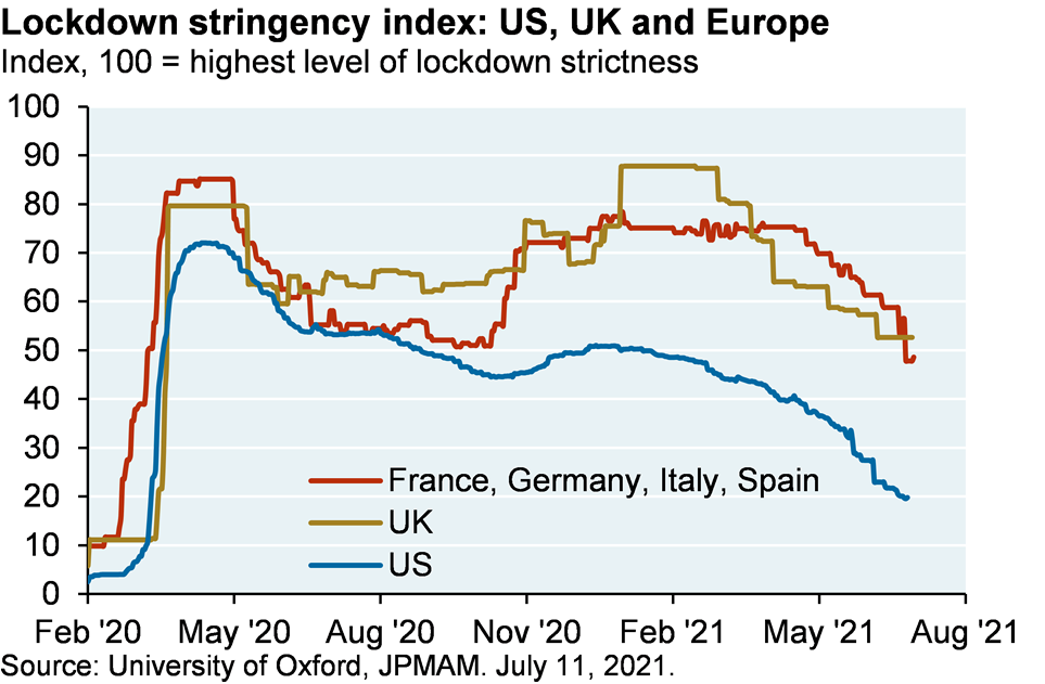 Line chart shows lockdown stringency for the US, UK and Europe. The US has returned to a level of about 10, with 100 being the highest level of lockdown strictness. The UK and Europe have also eased lockdown strictness and are currently at levels of about 50.