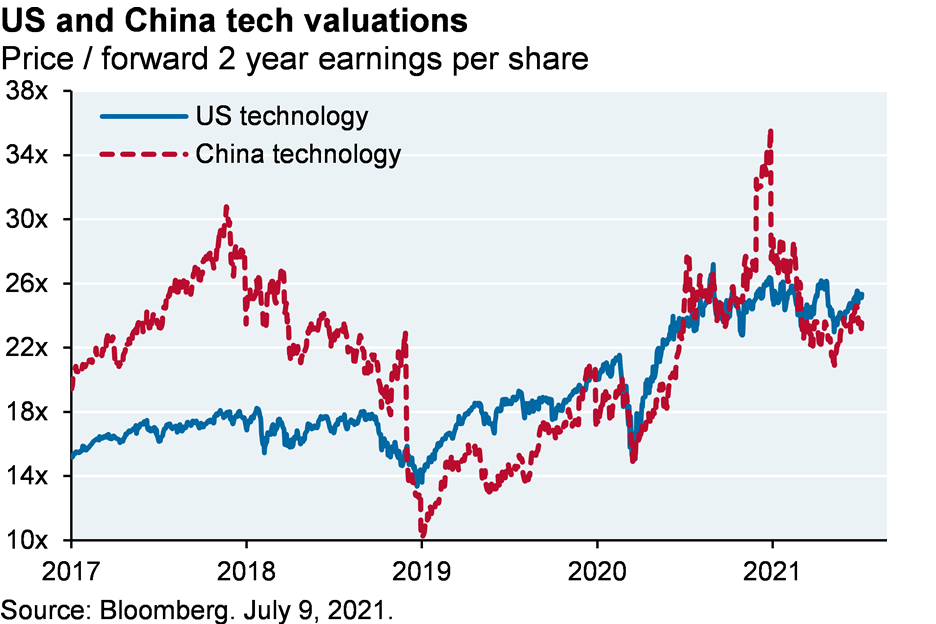 Line chart shows US and China tech valuations since 2017. The chart shows that since 2020, US and China tech have traded at roughly the same valuations.