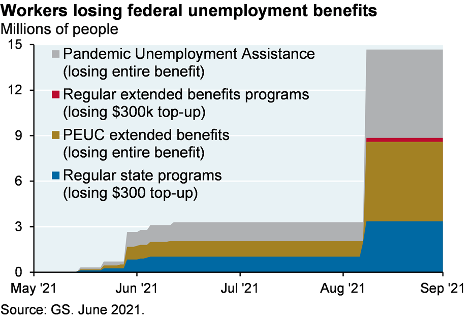 Bar chart shows workers using unemployment benefits since May 2021, shown in millions of people and broken out between the Pandemic Unemployment Assistance program, regular extended benefits programs, PEUC extended benefits and regular state programs. From June 2021 to August 2021, around 3 million people will lose benefits. However, in early August, almost 15 million people will lose benefits, which are almost evenly split among the Pandemic Unemployment Assistance, PEUC extended benefits and regular state programs, with less than a million people losing regular extended benefits programs. 