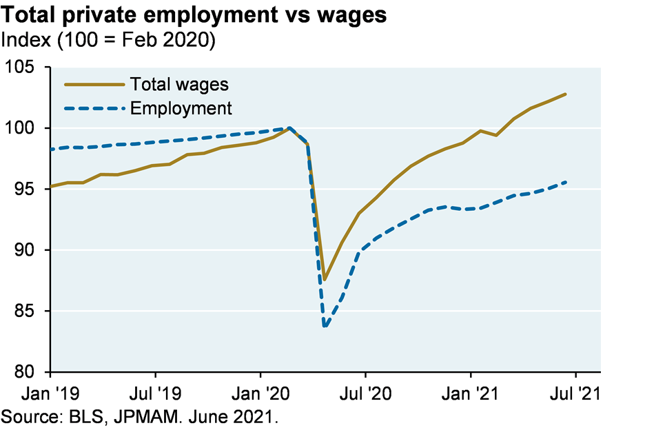 Line chart showing total private employment vs wages since 2019 shown as an index where 100 represents Feb 2020. Both wages and employment dropped to lows of 87 and 85 respectively in mid-2020, but have since steadily increased. At its most recent value, the index value for employment is around 95 and the value for wages is almost 105. 