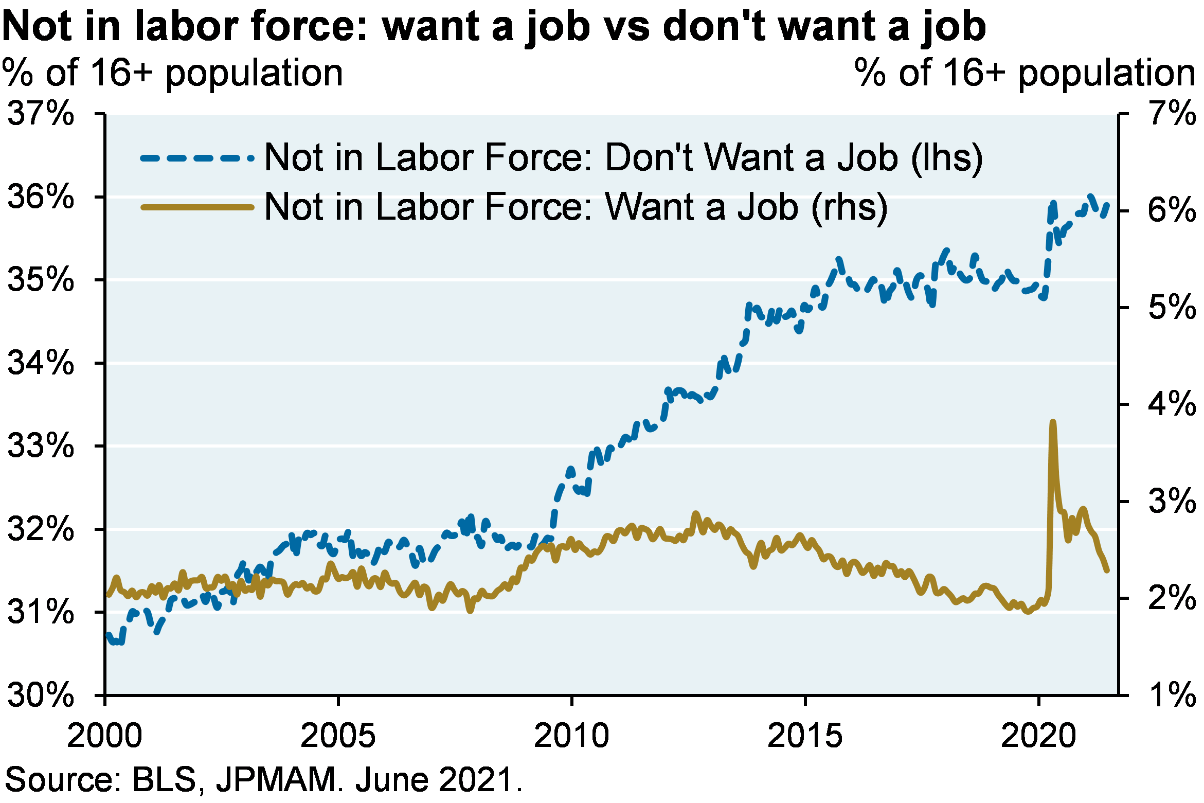 Line chart shows the % of the 16+ population not in labor force who want a job vs don’t want a job. Chart shows that the % of the population not in the labor force that wants a job was between 2-3% from 2000 to 2020 at which point the level spiked to almost 4%, but has since decreased to 2% at its most recent level. The % of the 16+ population not in labor force that does not want a job has steadily risen since 2000 to around 35% in 2020, then sharply increased to 36% in 2020, and has remained at that level through 2021. 