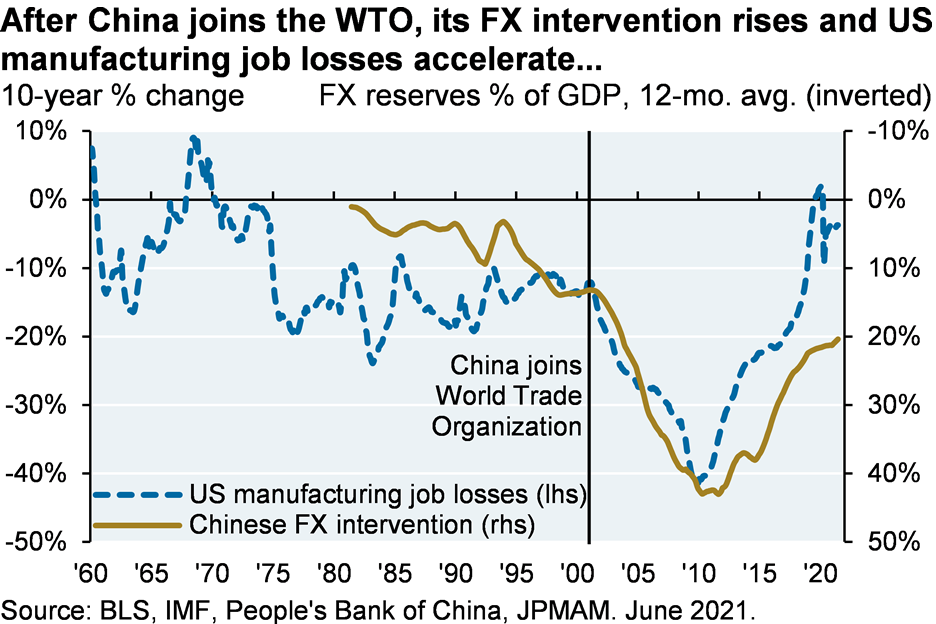 Line chart shows the 10-year % change in US manufacturing jobs since 1960 vs Chinese FX intervention, shown as the 12-month average of Chinese FX reserves as a % of GDP. Chart shows that after China joined the WTO in 2000, its FX reserves increased at the same time that its manufacturing jobs decreased. However, since around 2010, manufacturing jobs have increased and FX intervention has declined. 