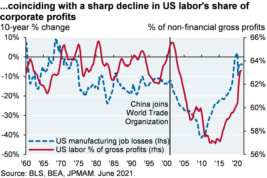 Line chart shows the 10-year % change in US manufacturing jobs since 1960 vs the US labor share of non-financial gross profits. Chart shows that after China joined the WTO in 2000, the US labor share of profits declined at the same time that its manufacturing jobs decreased. However, since around 2010, manufacturing jobs have increased as has the US labor share of profits.  