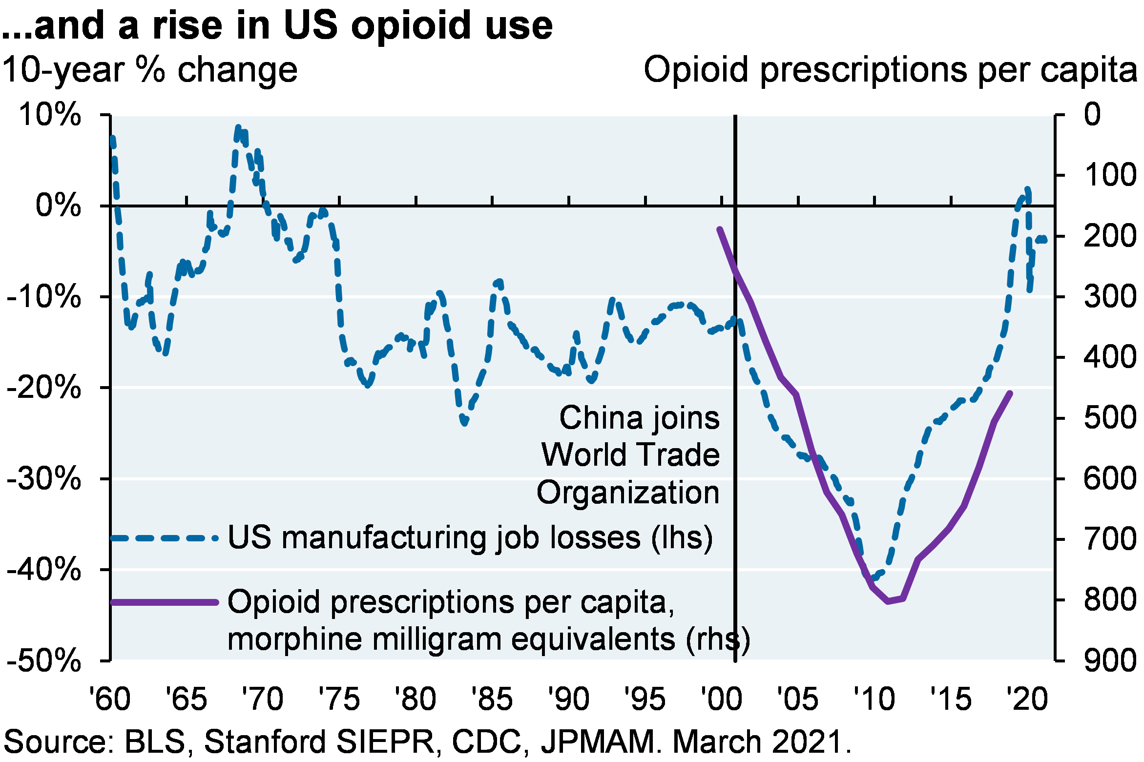 Line chart shows the 10-year % change in US manufacturing jobs since 1960 vs opioid prescriptions per capita. Chart shows that after China joined the WTO in 2000, opioid prescriptions increased at the same time that its manufacturing jobs decreased. However, since around 2010, manufacturing jobs have increased and opioid prescriptions have decreased