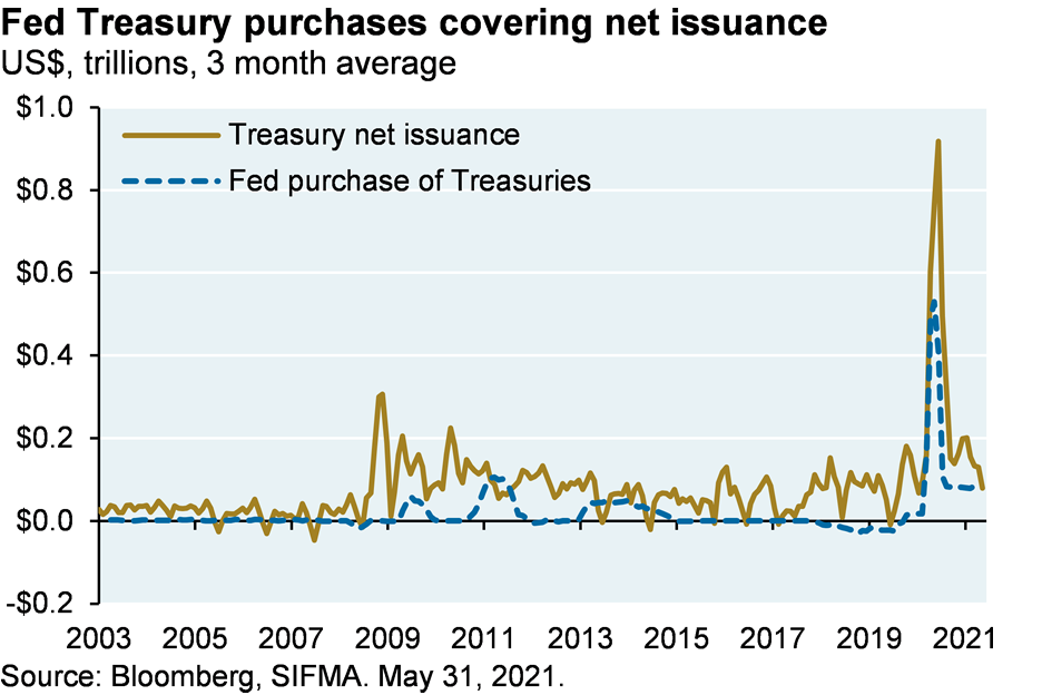Line chart shows Fed Treasury purchases as well as Treasury net issuance. The Fed is now buying the entire stock of net issuance.