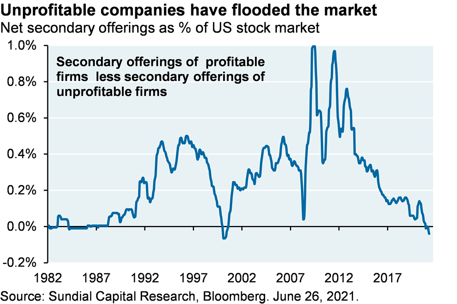 Line chart shows net secondary offerings as a percentage of the US stock market, subtracting unprofitable firm offerings from profitable firm offerings. The current level is below 0, demonstrating that unprofitable companies have flooded the market with secondary offerings