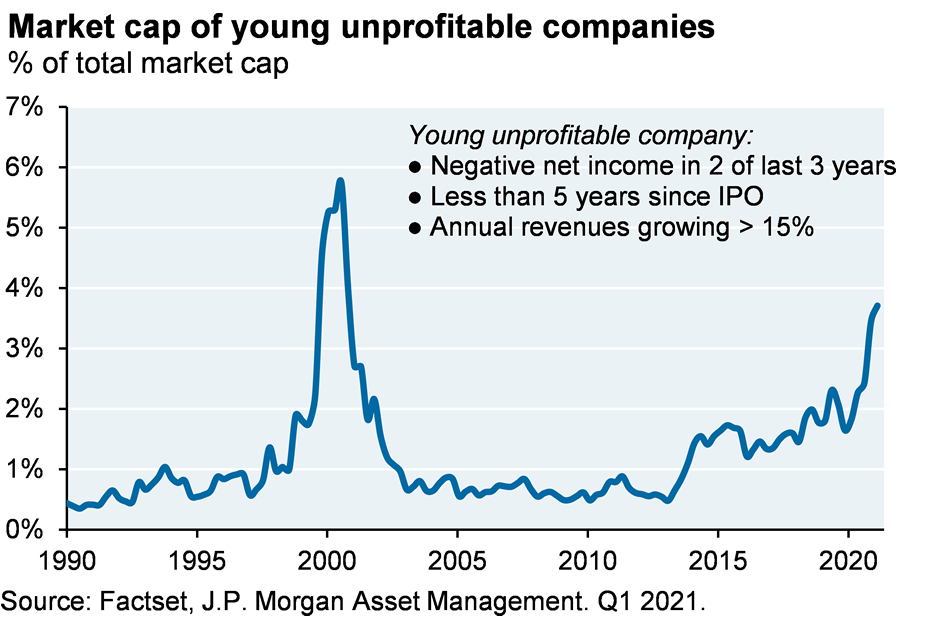 Line chart shows the market cap of young unprofitable companies as a percentage of total stock market cap. Young unprofitable companies currently make up about 3.5% of the market, which is the highest percentage since the early 2000’s.
