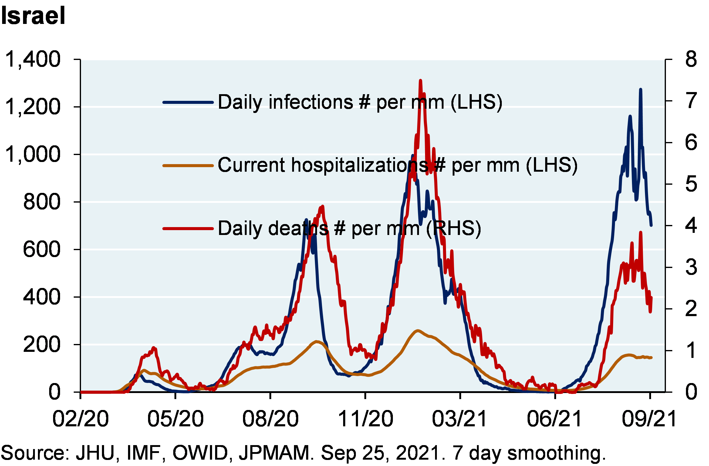 30.	Line chart shows daily infections per million, current hospitalizations and daily deaths per million for Israel. The COVID surge in Israel has been higher than anticipated given Israel’s ~70% vaccination rate. Daily infections are just below 800 per mm and daily deaths are close to 2 per mm.