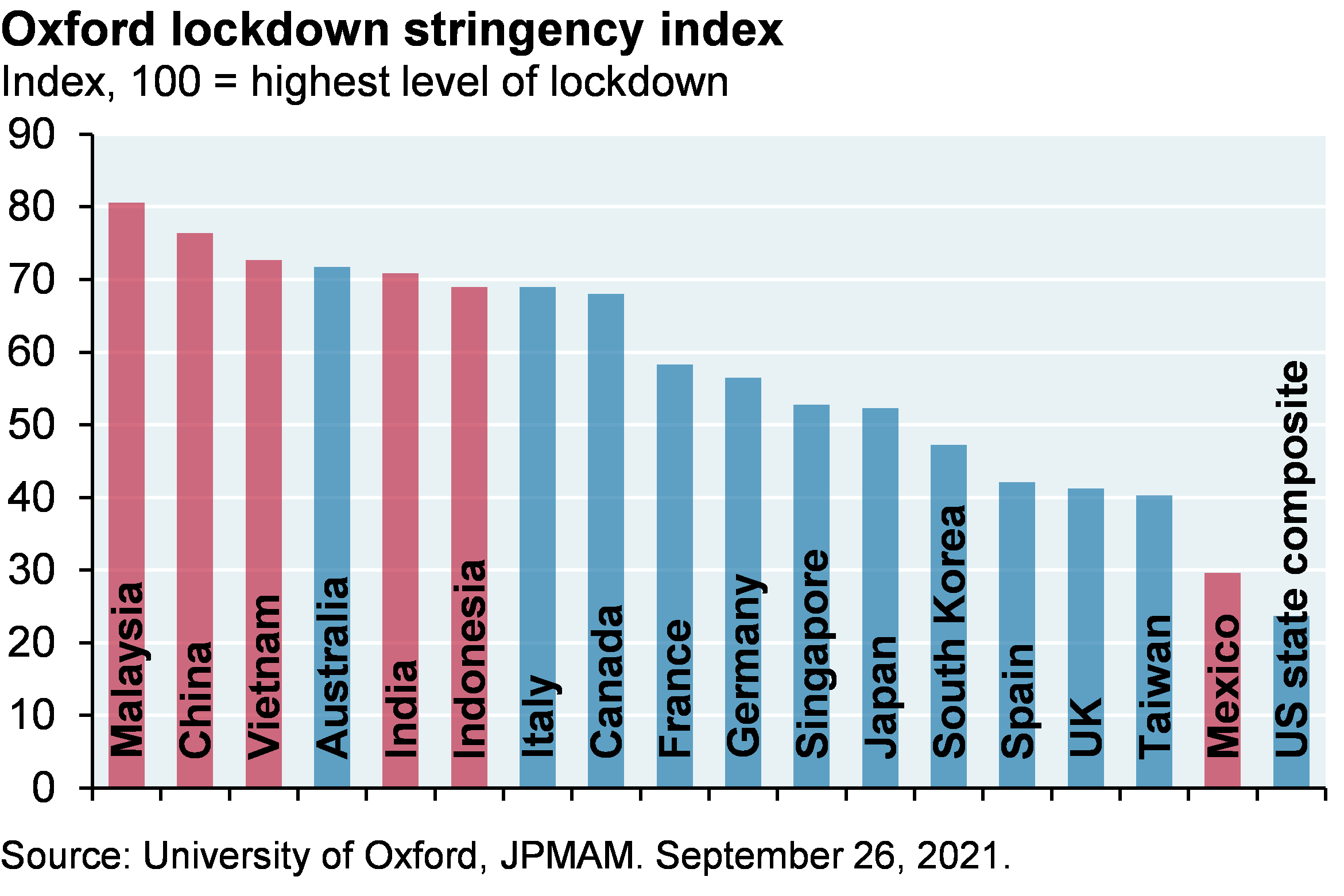 Bar chart shows the Oxford lockdown stringency index levels for various countries. Many Emerging Market countries (in red) have higher COVID stringency requirements than developed countries, an indication of how seriously the governments themselves view the risks of the pandemic and the ability of their healthcare systems to respond to it.