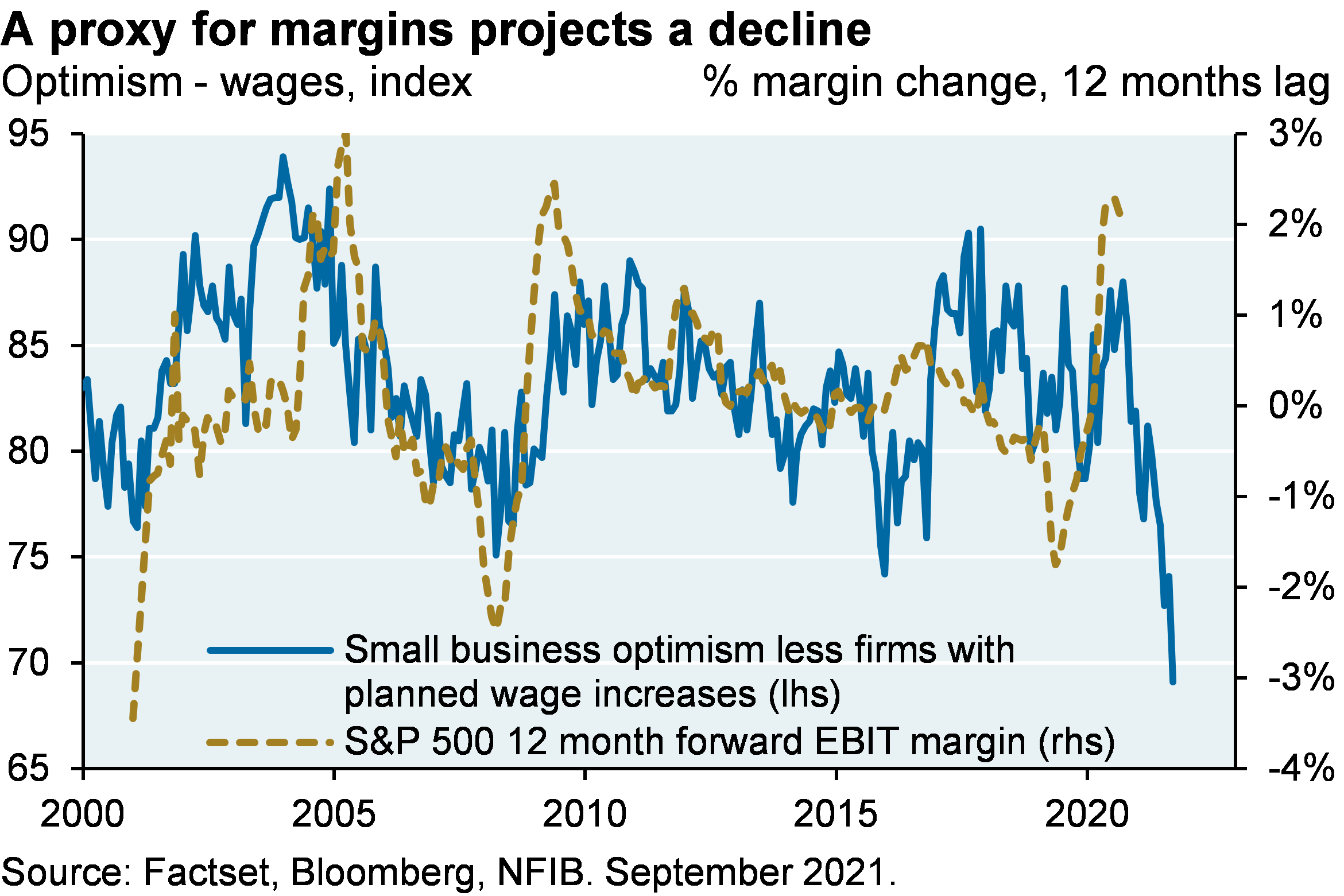 Line chart shows the small business optimism index less firms planning to raise wages on the left axis and the % forward EBIT margin change over the last 12 months on the right axis. Optimism – planned wage increases can be used as a proxy for margins expectations and implies a decline over the next 12 months.