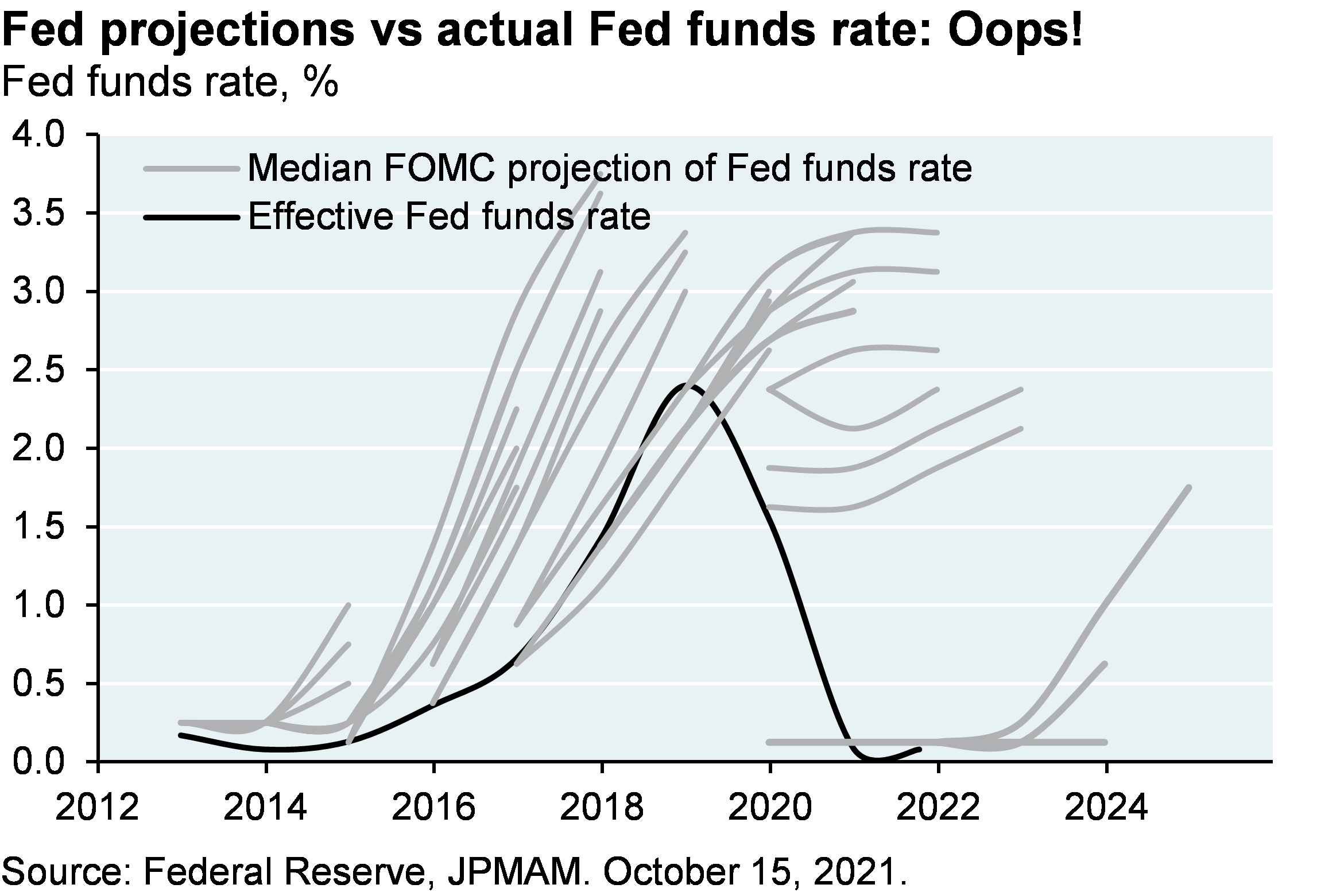 Chart shows the Fed projections vs actual Fed funds rate, shown as two series: the median FOMC projection of the Fed Funds rate (at each FOMC meeting) and a series showing the effective Fed funds rate. The chart shows that the median FOMC projection of the Fed Funds rate has been consistently higher than the effective funds rate since around 2018.