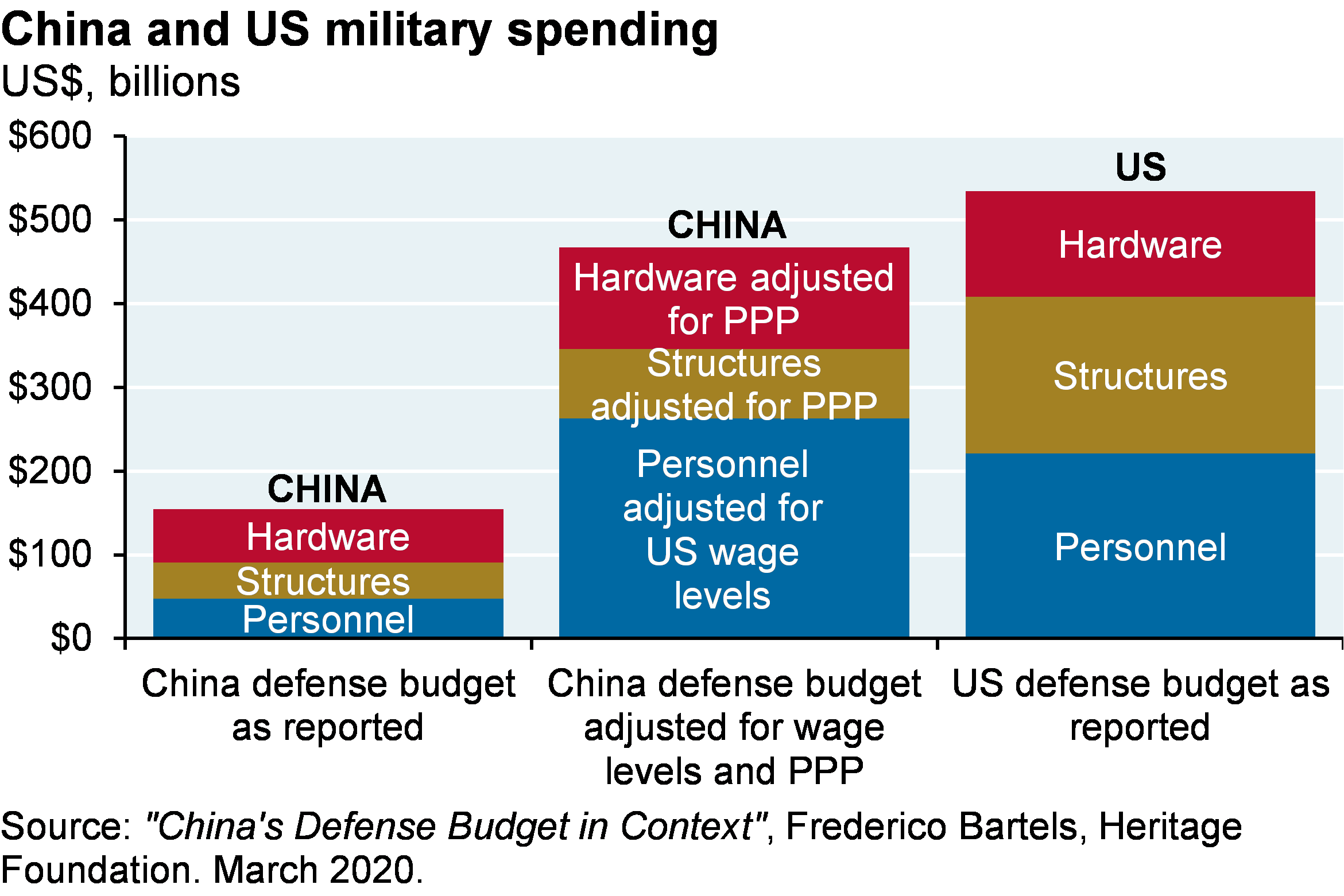 Stacked bar chart which shows China and US military spending broken out by category. The chart includes spending on hardware, structures and personnel. China’s defense budget as reported is around $150 billion, significantly lower than the US budget of $500 billion. However, after adjusting China’s defense budget for PPP and US wage levels the budget is closer to $475 billion.