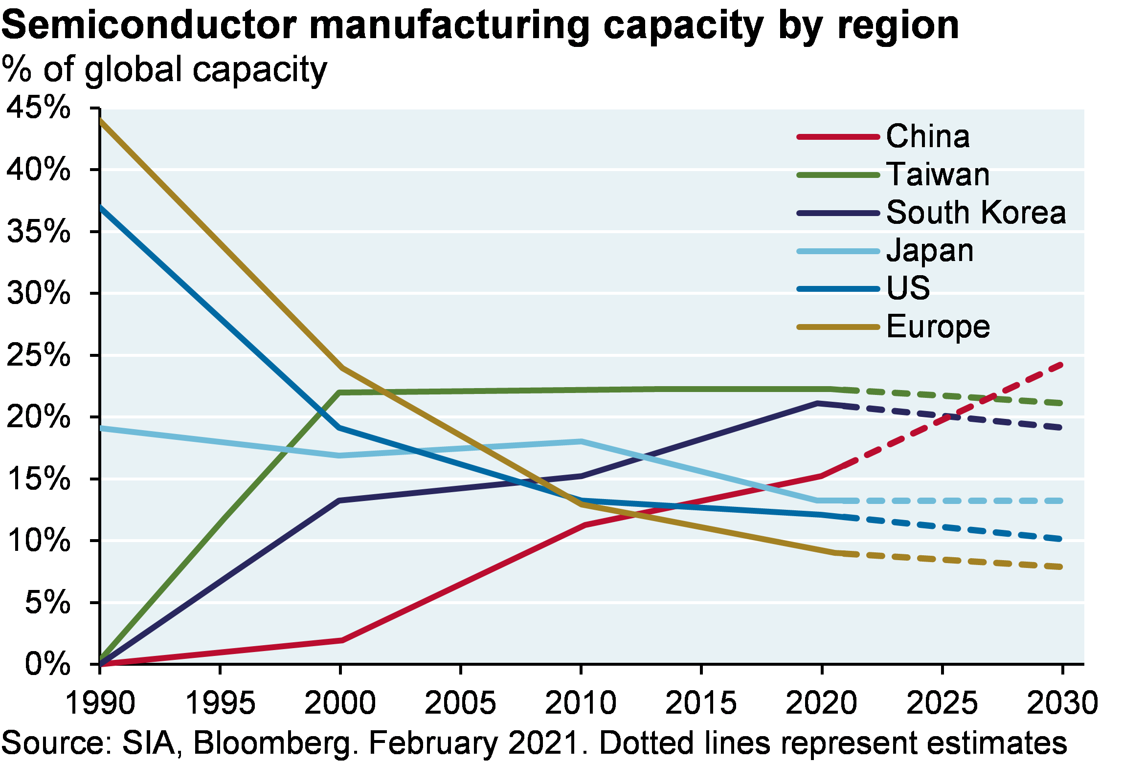 Line chart which shows semiconductor manufacturing capacity by region as % of global capacity. The chart includes China, Taiwan, South Korea, Japan, US and Europe since 1990 with estimates from 2021-2030. The chart shows that as of 2020, Taiwan has the highest share of global capacity at 21% and Europe has the lowest at ~9%.