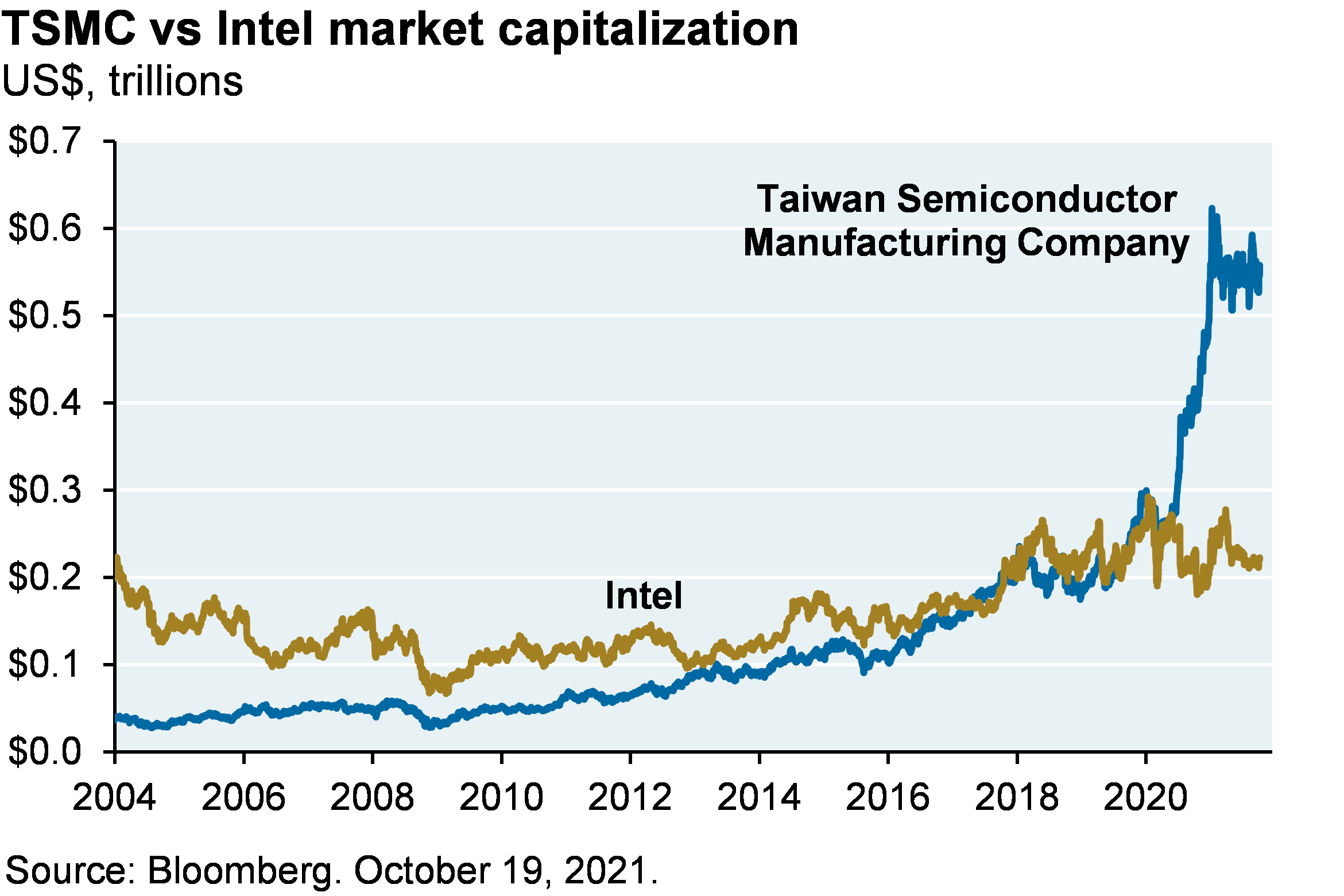 Line chart which shows the market capitalization of Taiwan Semiconductor Manufacturing Company and Intel since 2004. In 2004, Intel was 5x larger than TSMC. However, since then TSMC has grown much faster than Intel and the two companies has similar market caps in 2017. TSMCs market cap has tripled since 2007 to more than half a trillion dollars, more than double that of Intel.