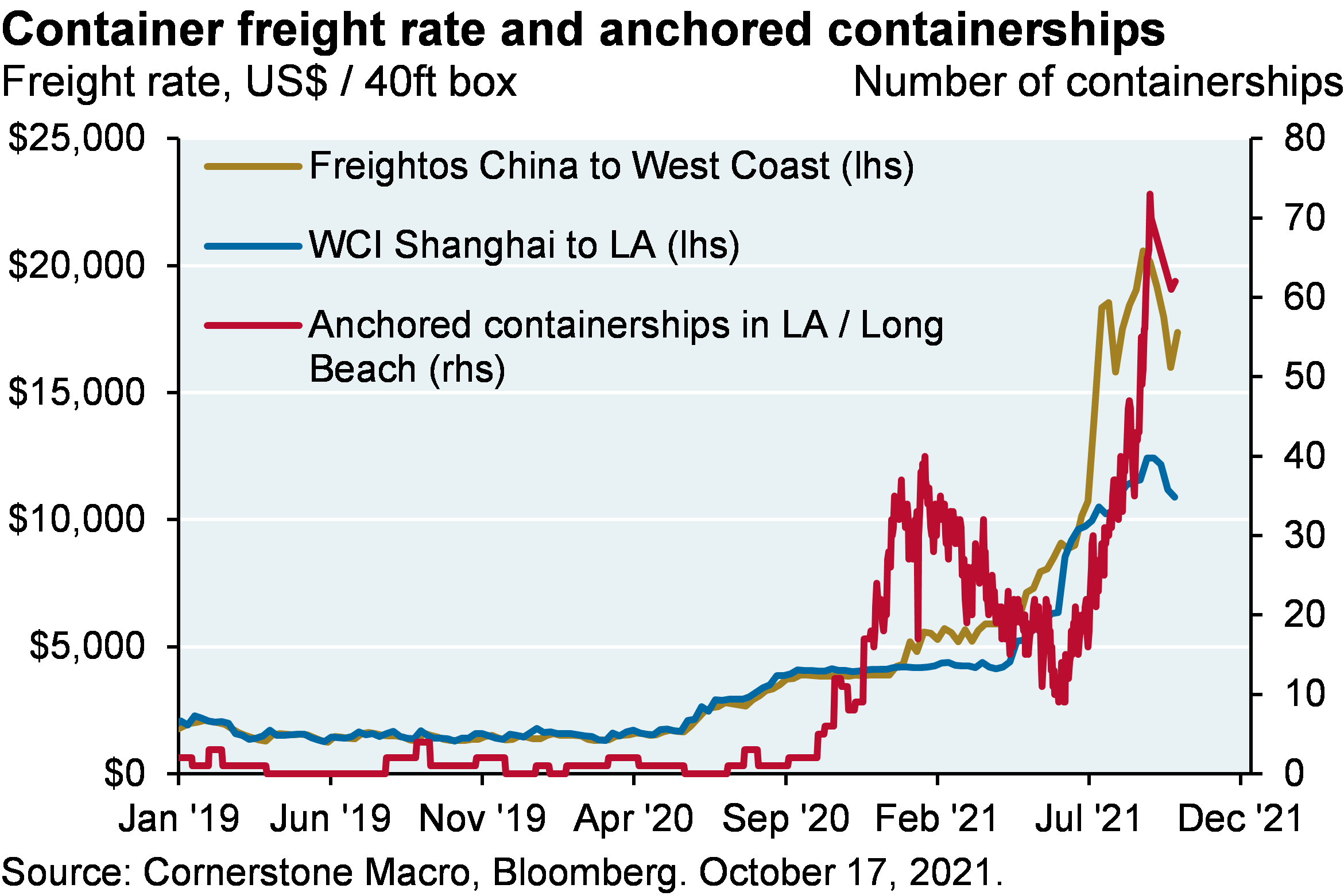 Line chart shows the container freight rate from China to LA/West Coast shown in US$ per 40ft box and anchored containerships since January 2019. While the freight rate remained around $2,000 per 40ft box since 2019, in late 2020 the freight rate began increasing. The Freightos China to West Coast freight rate steadily increased to just over $20,000 per 40ft box, though it has recently declined to around $17,000. The WCI Shanghai to LA index increased to its latest value of around $13,000. Anchored containerships have also steadily increased from historically low levels, with around 60 containerships anchored at the latest point in October.