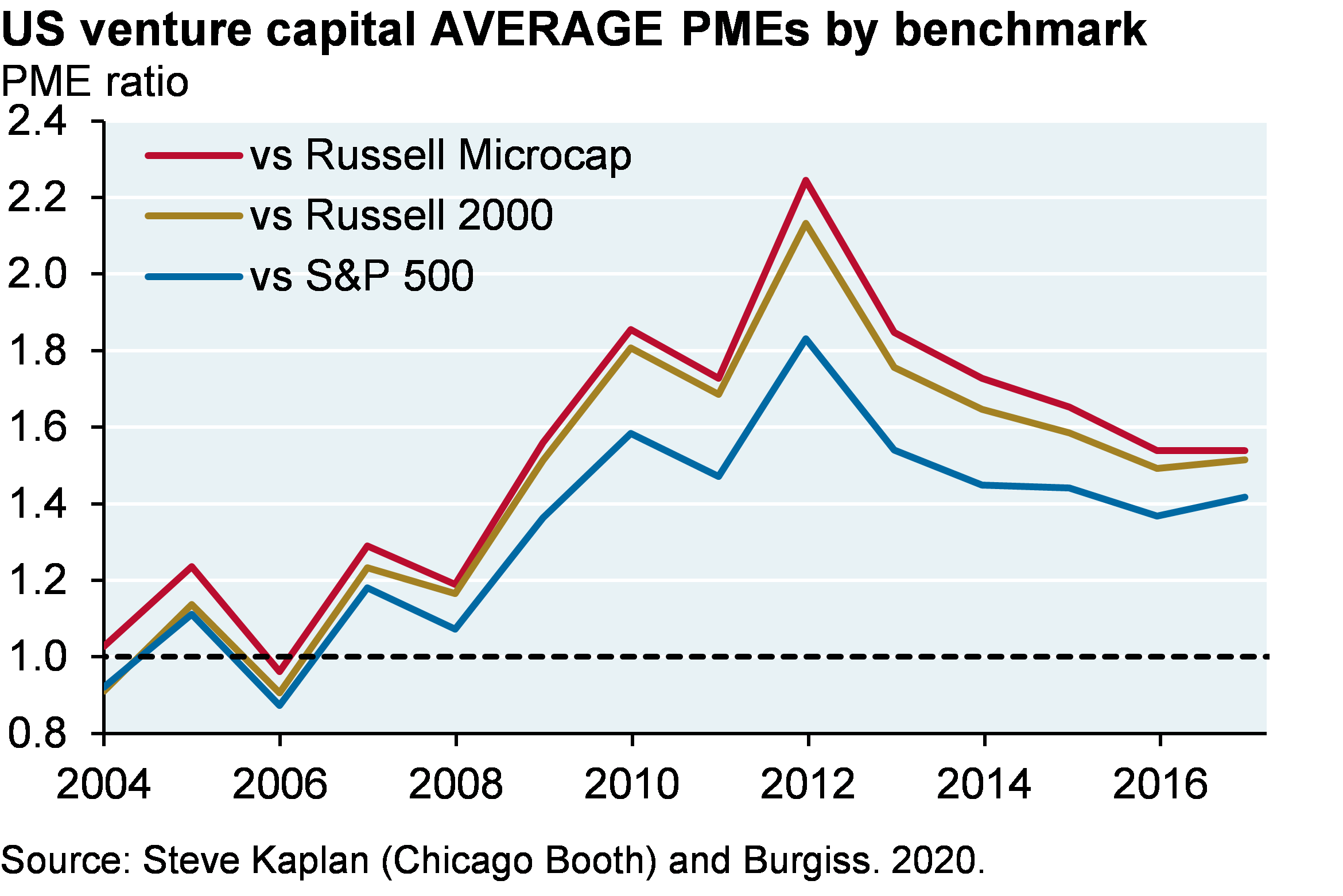 Line chart which shows US venture capital average PMEs, showing the PME vs the Russell Microcap, the Russell 2000, and the S&P 500. A PME above 1 indicates that the venture capital performance outperformed the benchmark. Since 2004, the PME ratios for all benchmarks steadily increased from around 1 to around 2.2 in 2012. Since then the PME ratios have declined to around 1.6. Over time, the PME vs Russell Microcap has been slightly higher than the PME vs Russell 2000. There has been a wider gap between the PME vs Russell 2000 and the PME vs S&P 500. In 2012, the PME vs S&P 500 was 1.8 compared to 2.2 vs the Russsell 2000. In the most recent point, the PME vs the Russell 2000 was around 1.5 compared to 1.4 vs the S&P 500.