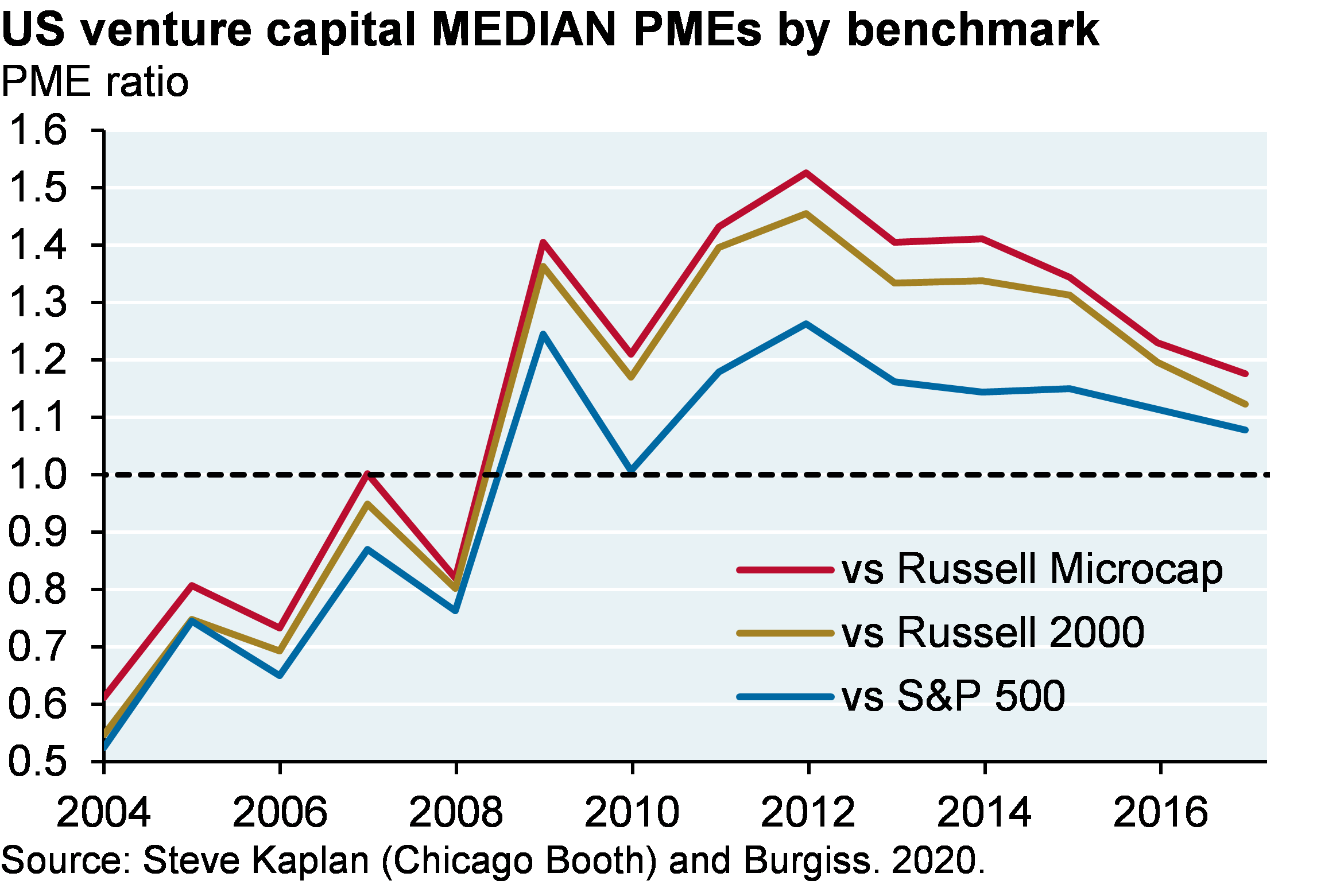 Line chart shows US venture capital median PMEs, showing the PME vs the Russell Microcap, the Russell 2000, and the S&P 500. A PME above 1 indicates that the venture capital performance outperformed the benchmark. Since 2004, the PME ratios for all benchmarks steadily increased from around 0.6 to around 1.5 in 2012. Since then the PME ratios have declined to around 1.1-1.2. Over time, the PME vs Russell Microcap has been slightly higher than the PME vs Russell 2000. There has been a wider gap between the PME vs Russell 2000 and the PME vs S&P 500. In 2012, the PME vs S&P 500 was 1.25 compared to 1.45 vs the Russsell 2000. However, the gap has recently narrowed, with both the PME vs Russell 2000 and the PME vs S&P 500 at around 1.1