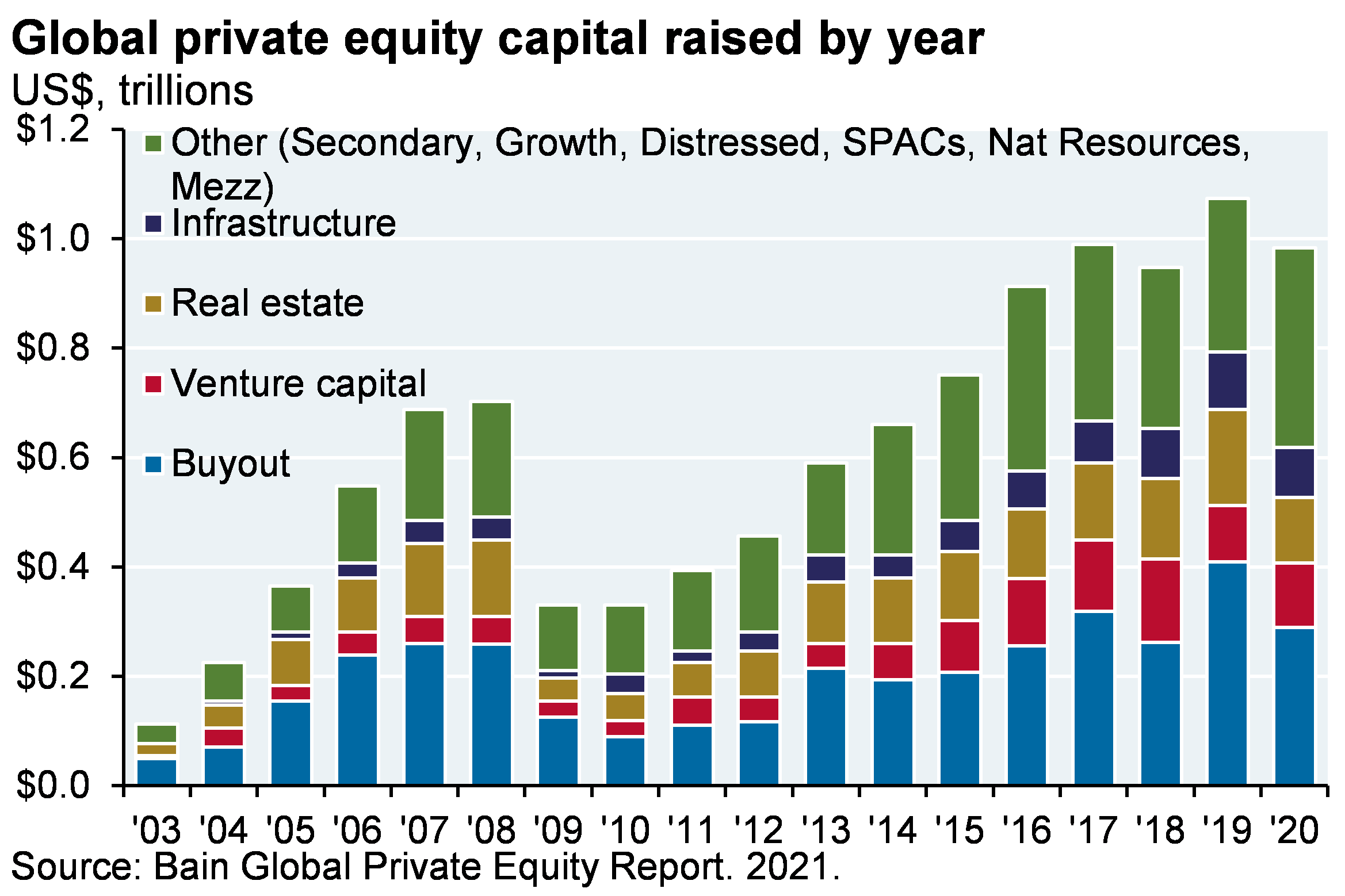 Bar chart which shows global private equity capital raised by year, shown as the breakdown between buyout, venture capital, real estate, infrastructure and Other (including secondary, growth, distressed, SPCs, Natural Resources, Mezzanine). Total private equity capital raised increased from around $0.1 trillion in 2003 to $0.7 trillion in 2008, then declined to $0.3 trillion in 2009. Since then, private equity capital has increased to its latest value of around $1 trillion in 2020. From 2003-2009, Buyout made up nearly half of private equity capital raised, with a quarter made up of “Other”. However, in recent years, “Other” makes up about half to a third of private equity capital raised, with “Buyout’ representing around a third and the remaining third split fairly evenly across real estate, venture capital and infrastructure.