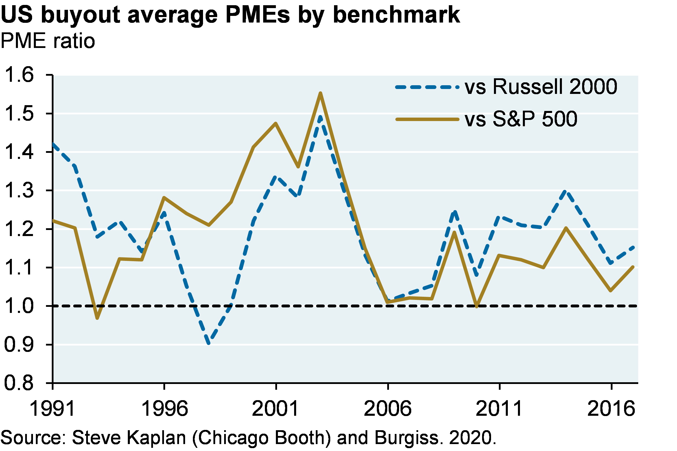 Line chart which shows average US buyout PMEs versus both the Russell 2000 and the S&P 500 by vintage year. PME compares private equity commitments and distributions to investments in public equity markets in the same time period. The result is an MOIC of private equity performance vs the public equity benchmark. The chart illustrates the relative performance differences between the S&P 500 and Russell 2000 over time. Since the S&P 500 has outperformed the Russell 2000 since 2006, buyout PMEs vs the Russell 2000 are higher than buyout PMEs vs S&P 500 over the same time period. 