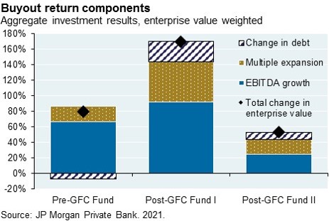The stacked bar chart shows the change in enterprise value for a pre-GFC buyout fund and 2 post-PFC buyout funds. The change in enterprise value is decomposed into 3 sources: cash flow (EBITDA) growth, changes in valuation multiples and change in debt levels.