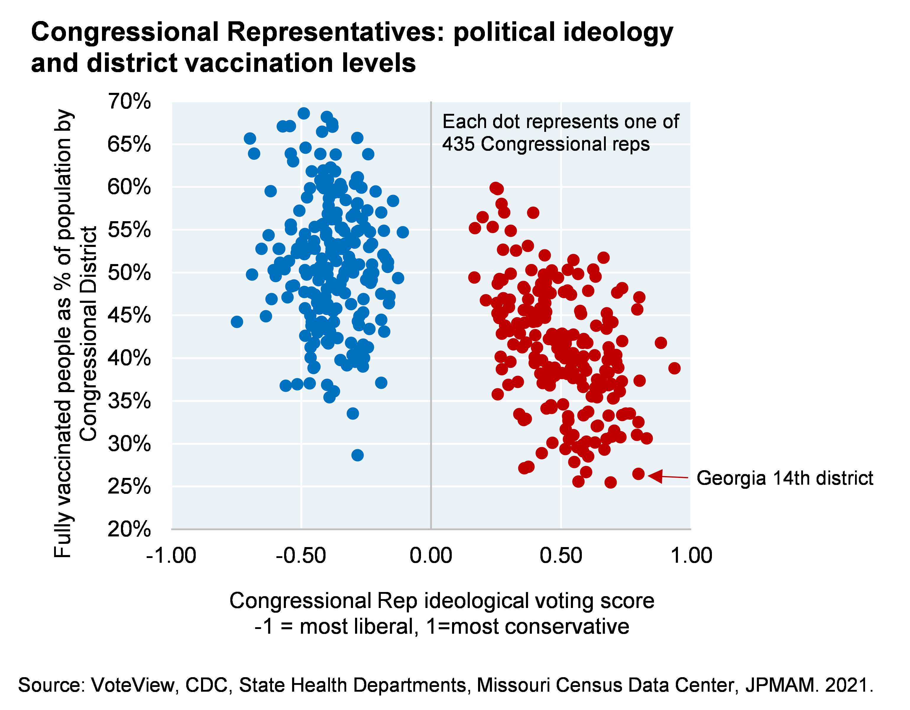 Scatter plot shows fully vaccinated people as a percentage of Congressional District population vs the political ideological voting score of the Congressional Representative of that area, where -1 equals the most liberal score and 1 equals the most conservative score. While US vaccine resistance is not the sole province of one political party, there are some clear ideological factors at work.