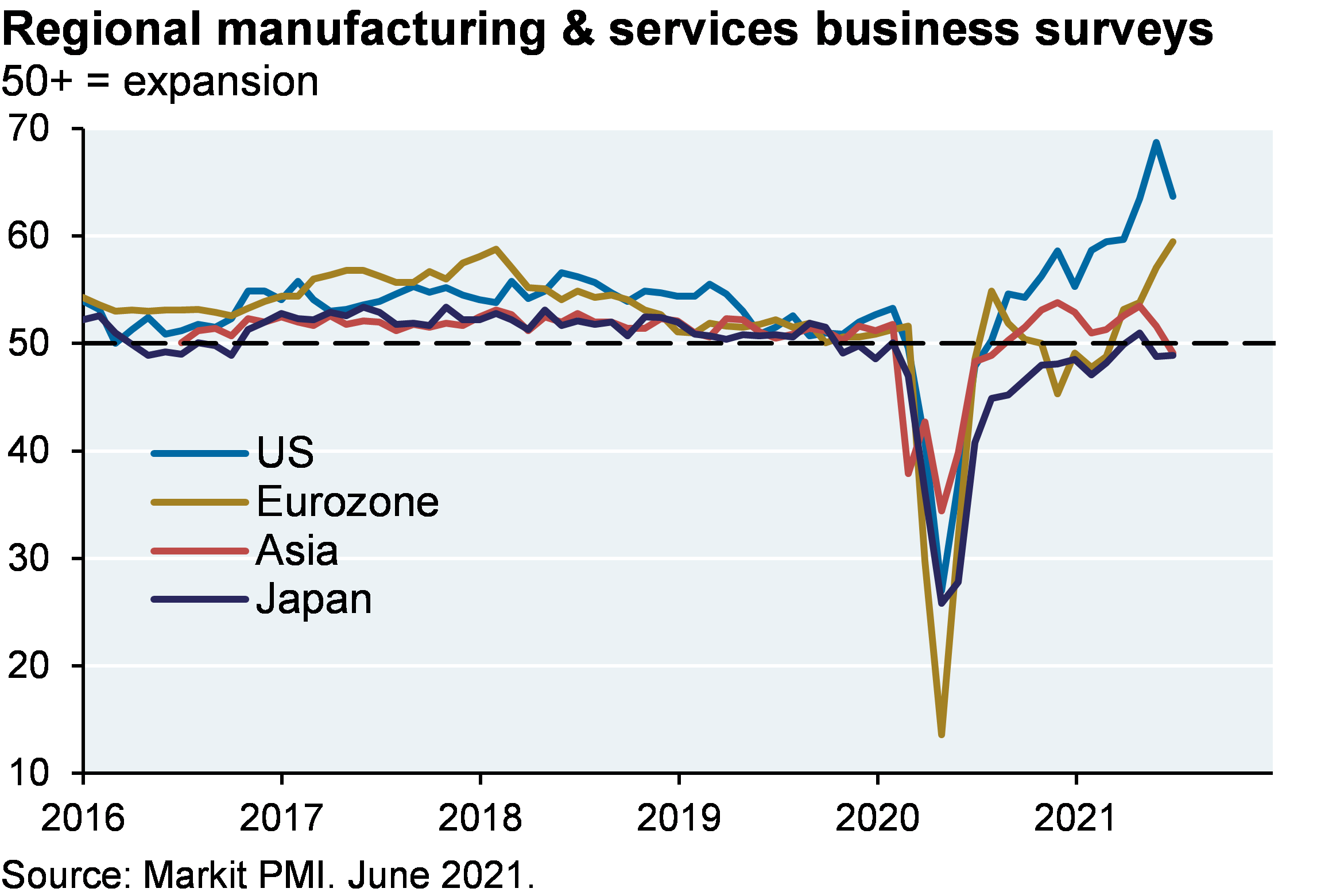 Line chart shows regional manufacturing & services business surveys since 2016, where a value of greater than 50 indicates expansion. Most recently, the US is around 65, the highest level on record for the period shown. Eurozone is most recently at around 60, and Asia and Japan are at around 50. 