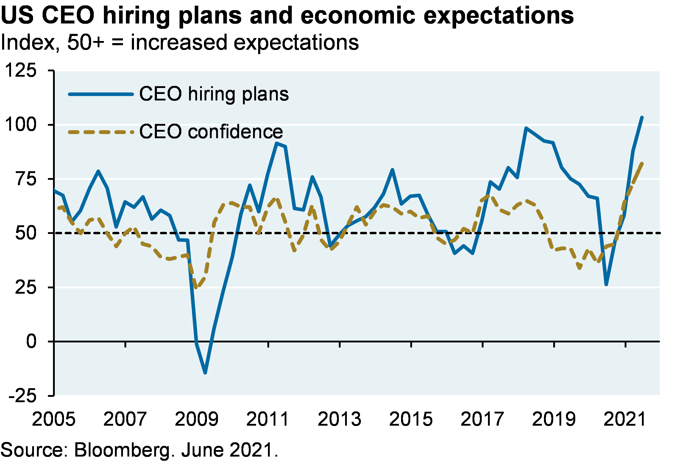 Line chart shows US CEO hiring plans and CEO confidence since 2005, shown as an index in which a value of 50 or greater indicates increased expectations. Both CEO hiring plans and confidence are at all time-highs, at values of around 100 and 80 respectively. In 2020, CEO hiring plans reached a low of around 25 and CEO confidence reached around 40. In 2008/2009, CEO hiring plans reached a low of around -10, and CEO confidence reached a low of around 25. 