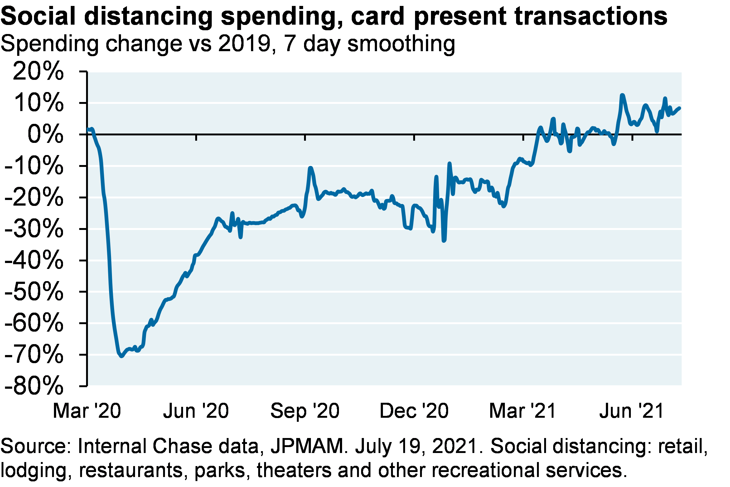 Line chart shows card present transactions for social distancing spending shown as the spending change vs 2019. Since its 2020 low of around -70% vs 2019, spending has steadily increased to around 10% vs 2019 at its most recent level. Social distancing spending includes retail, lodging, restaurants, parks, theaters, and other recreational services. 