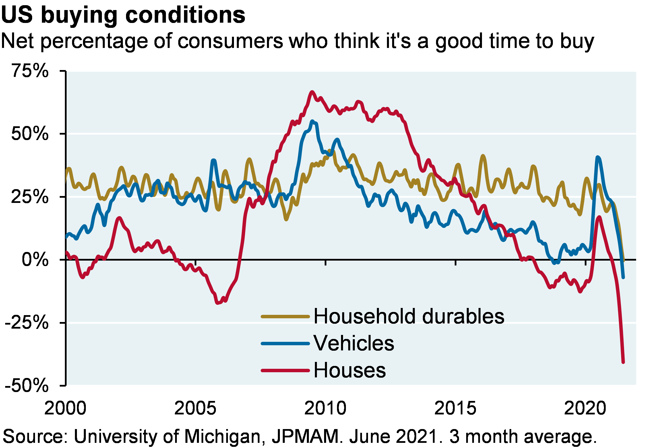 Line chart shows US buying conditions since 2000 for household durables, vehicles, and houses, shown as the net percentage of consumers who think it’s a good time to buy. US buying conditions for all series are close to their all-time lows. The net percentage of consumers who think it’s a good time to buy houses is close to -40%, compared to -7% for vehicles and 0% for household durables.