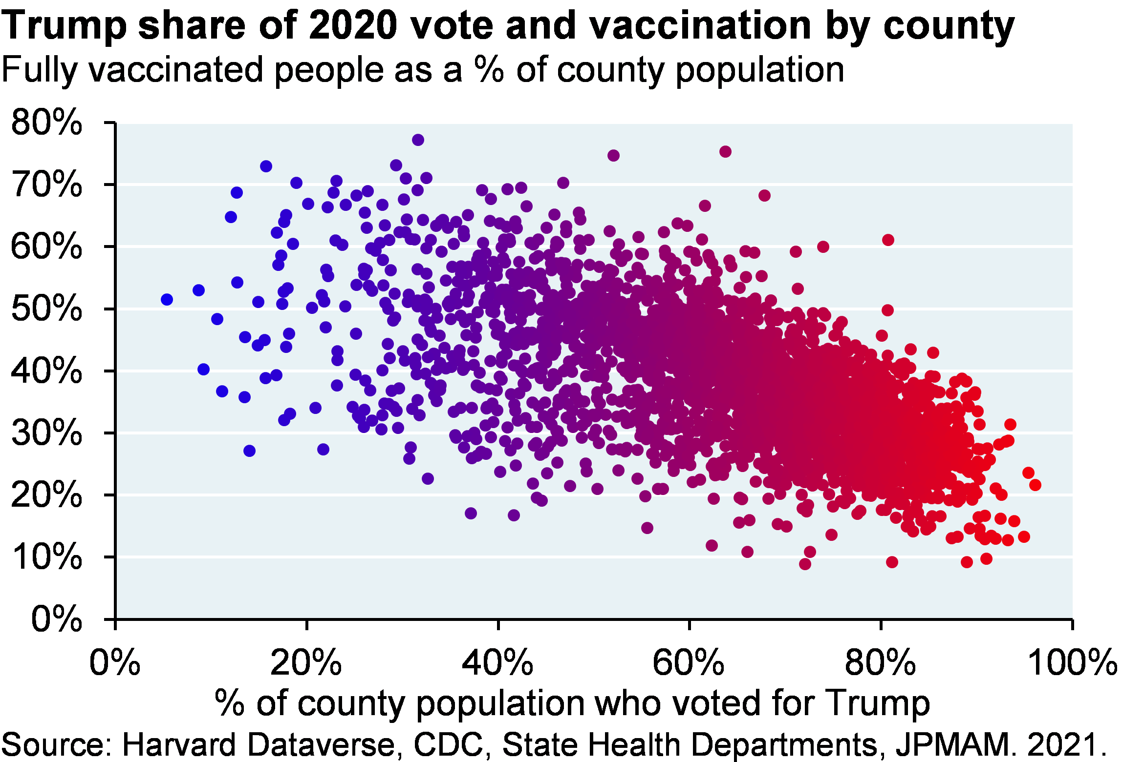 Scatter plot shows fully vaccinated people as a percentage of population vs the percentage of the population who voted for Trump, where each dot represents a US county. The dots illustrate that counties with more Trump voters tend to have lower vaccination rates.