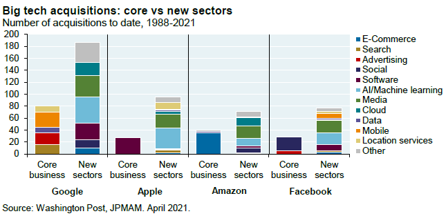 Bar chart shows the number of acquisitions to date for Google, Apple, Amazon and Facebook, broken out by acquisitions of companies within their core business vs companies in new sectors. The number of acquisitions in new sectors is more than double the number of acquisitions in these companies’ core businesses.