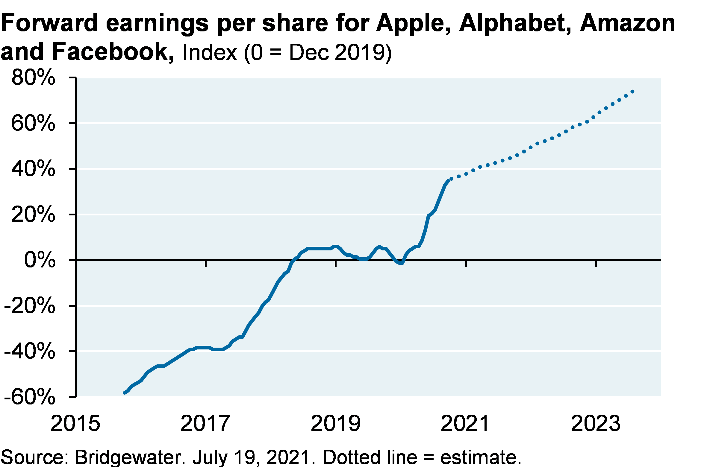 Line chart which shows the forward earnings per share for Apple, Alphabet, Amazon and Facebook from 2015 to 2023, where a dotted lie represents forward estimates. The market expects little to no impact of anti-trust regulations on the big 4’s earnings, given forward earnings expectations are rising to all time highs.