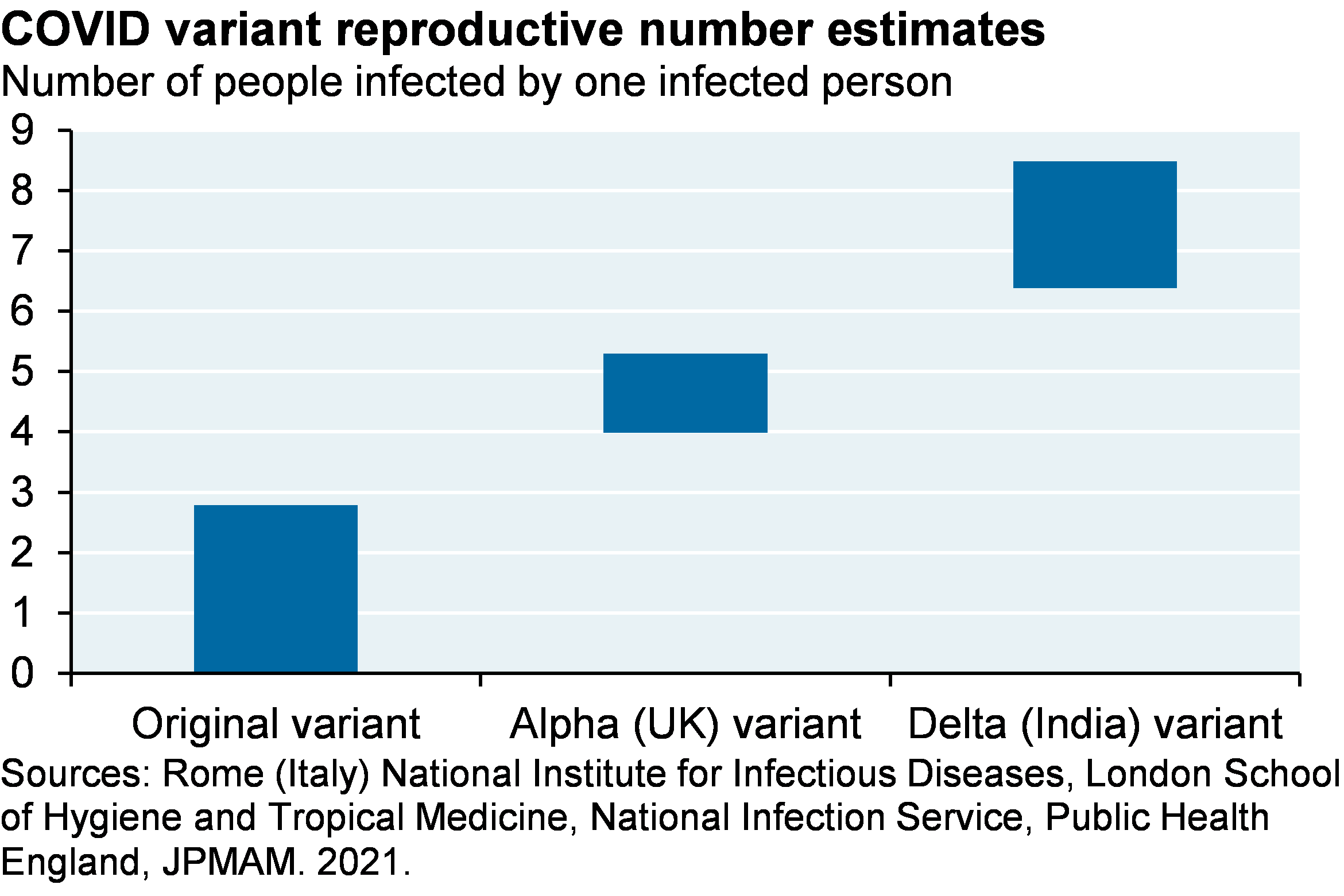 Bar chart which shows COVID reproductive number estimates by variant. The original variant had an estimated reproductive number of 0 to about 3, while estimates for the Alpha and Delta variants are about 4-5 and 6-8.5.