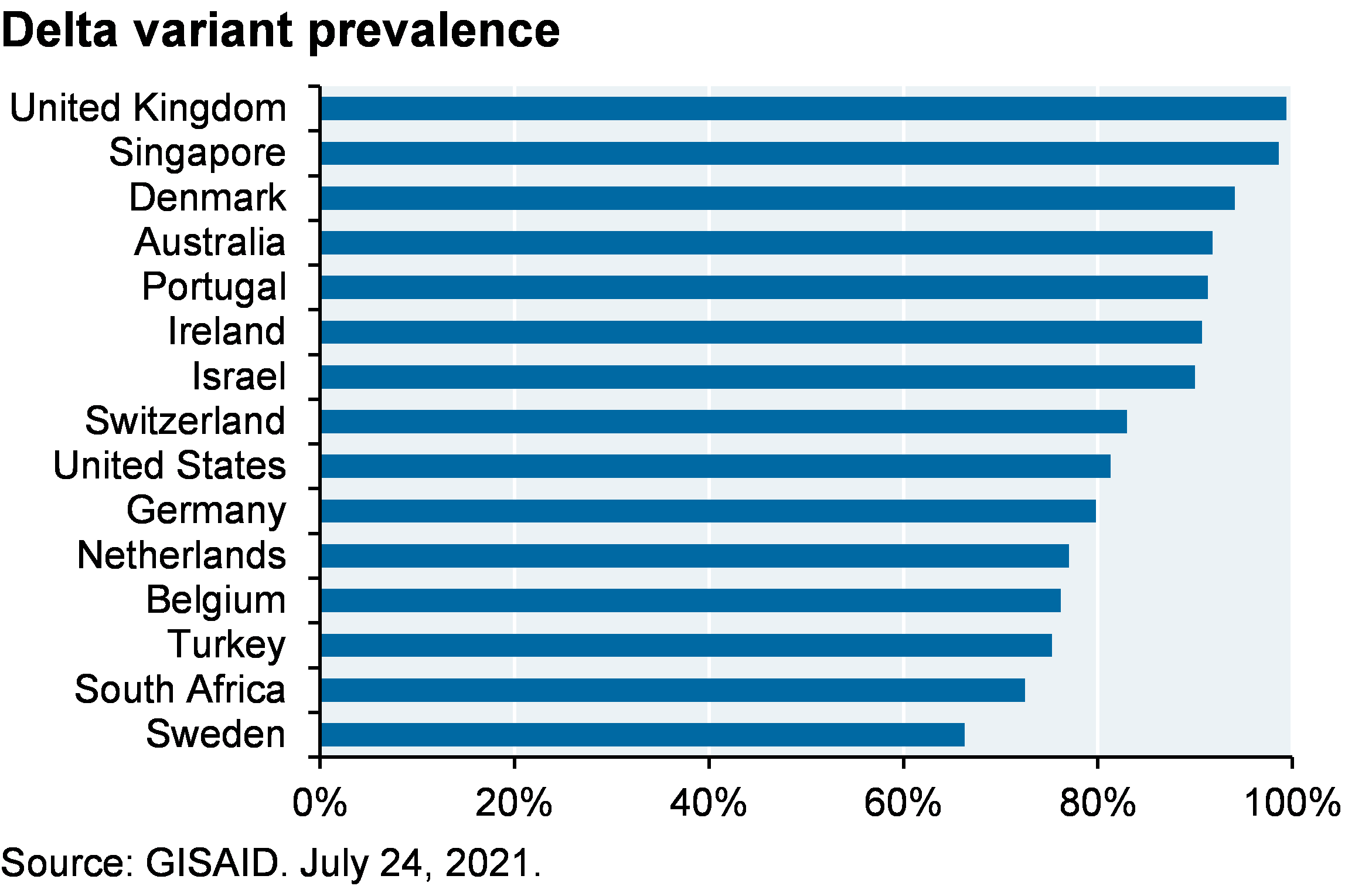 Bar chart shows 15 countries with the highest prevalence of the Delta variant. The UK has the highest prevalence at 99%. Other notable countries include Israel at 90% and the US at 81%.