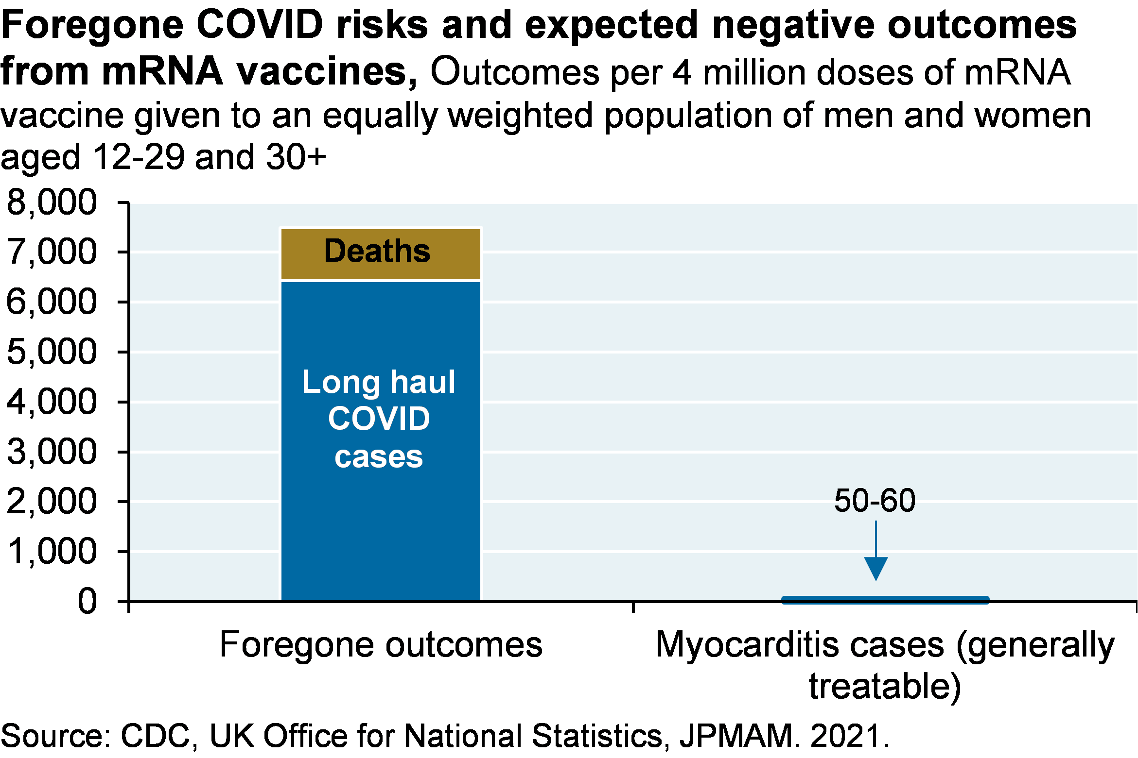 Bar chart shows foregone outcomes, including about 6,500 long haul COVID cases and about 1,000 deaths, per 4 million doses of mRNA vaccines administered, compared to the 50-60 cases of myocarditis, which is generally treatable.