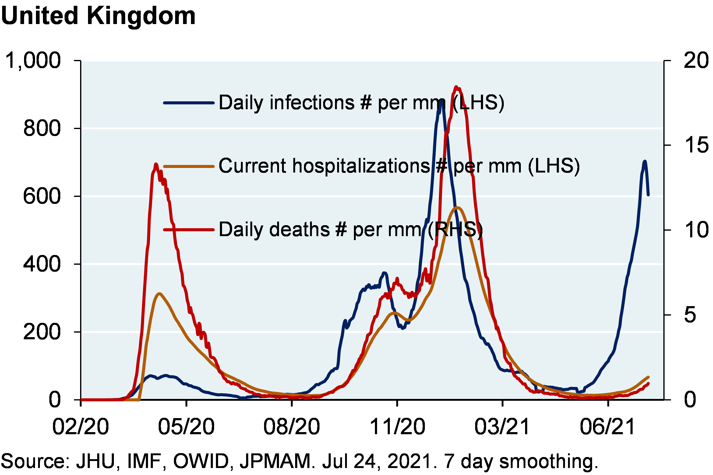 Line chart shows daily infections per million, current hospitalizations per million and daily deaths per million for the United Kingdom since February 2020. Chart shows that infections per million have spiked to a most recent value of around 700 infections per million while hospitalizations have remained at around 50 per million and deaths are around 1 per million. In previous infection spikes, deaths and hospitalizations increased relatively in line with infections. 