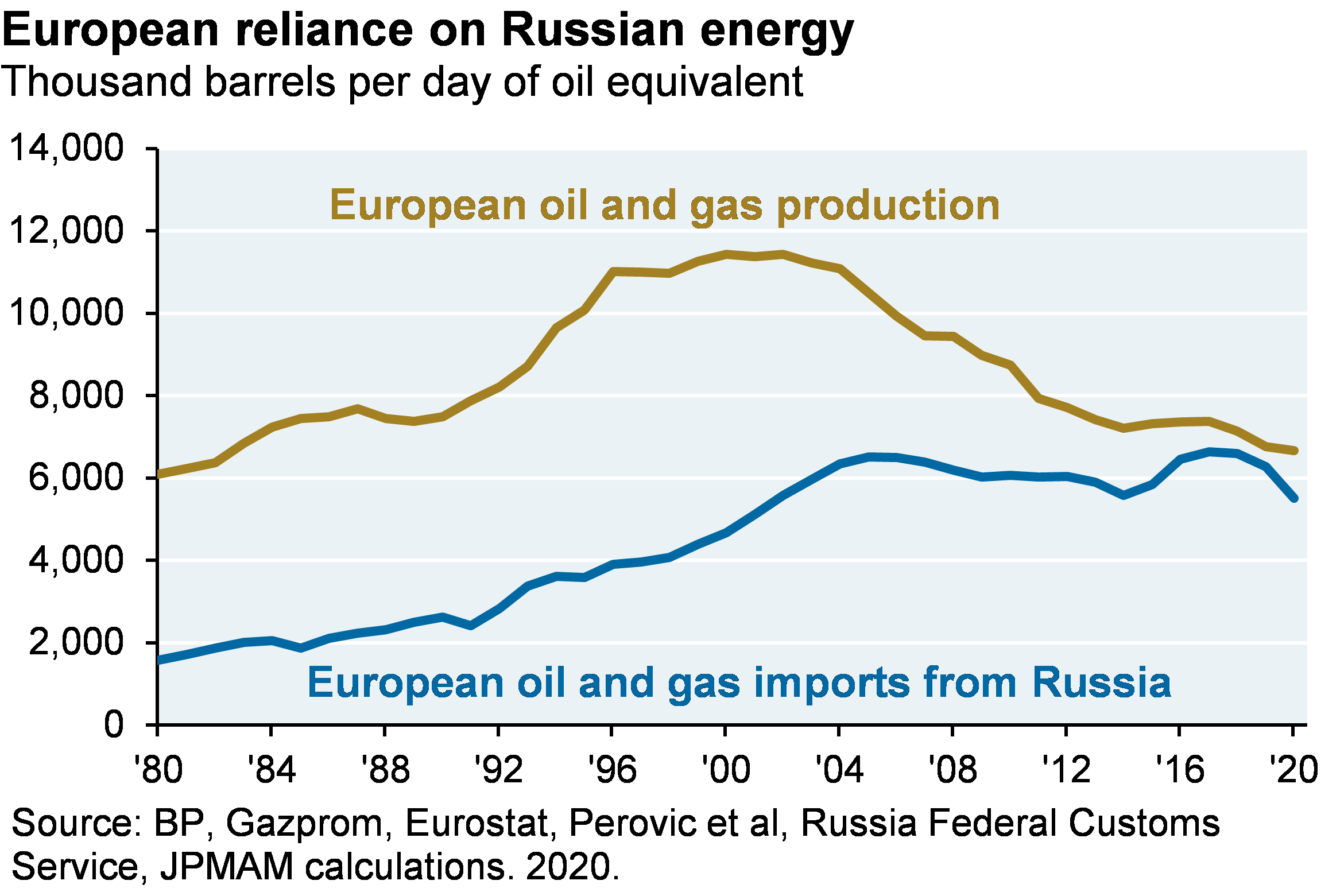 3.	Line chart shows net imports of oil, natural gas and coal in million tonnes of oil equivalent for the US, China, and Europe. The chart illustrates how the US has finally achieved energy independence and exports more on an oil equivalent basis than it imports. It also highlights how Europe’s energy dependence is even greater than China’s.