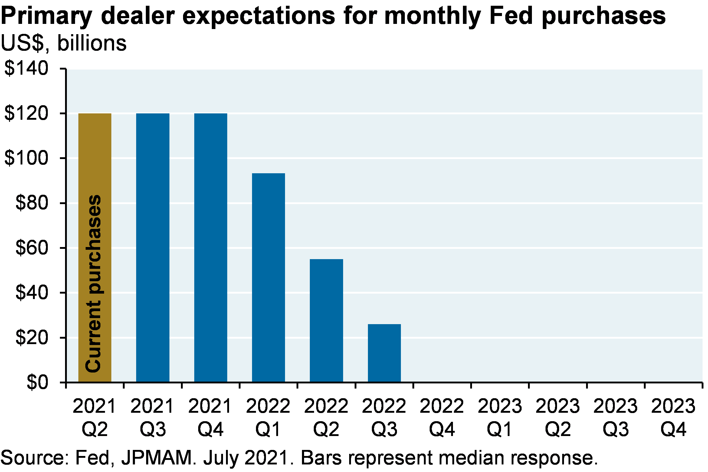 Bar chart shows primary dealer expectations for monthly Fed purchases, shown in billions of dollars. Bars represent the median primary dealer response. Fed purchases were $120 billion in Q2 2021, and are expected to be $120 billion in Q3 and Q4 2021. Purchases are expected to decline to ~$95 billion in Q1 2022, ~$55 billion in Q2 2022, and ~$25 billion in Q3 2022. No purchases are expected from Q4 2022 onwards.