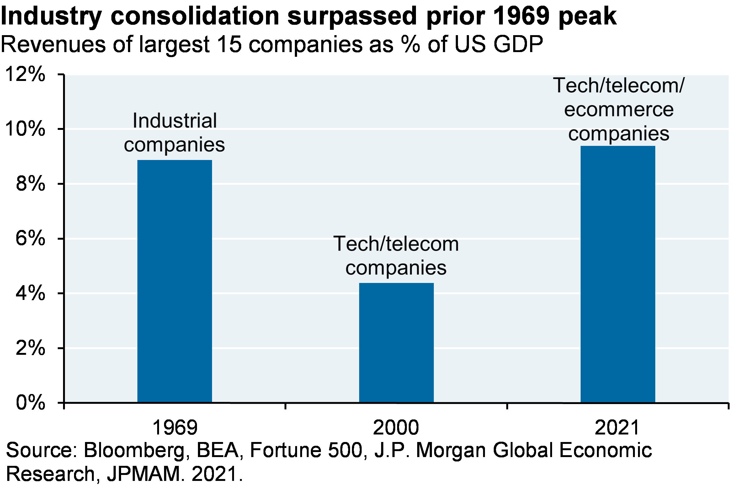 Bar chart shows the revenues of the largest 15 companies as a % of US GDP in 1969, 2000 and 2021. The chart shows that the consolidation of tech/telecom/ecommerce companies has surpassed the 1969 industrial peak.