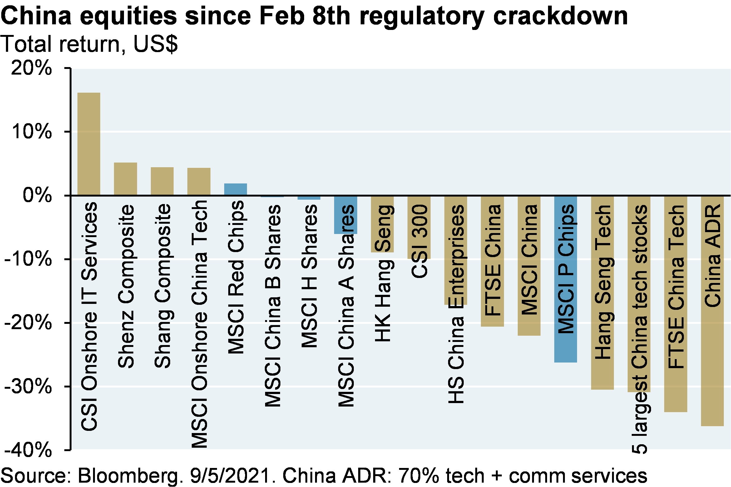 Bar chart which shows the total return for China equity indices since the February 8th regulatory crackdown. Most equity indices have negative total returns. Hang Seng Tech, the 5 largest China tech stocks, FTSE China Tech and China ADR have fallen 30% or more.