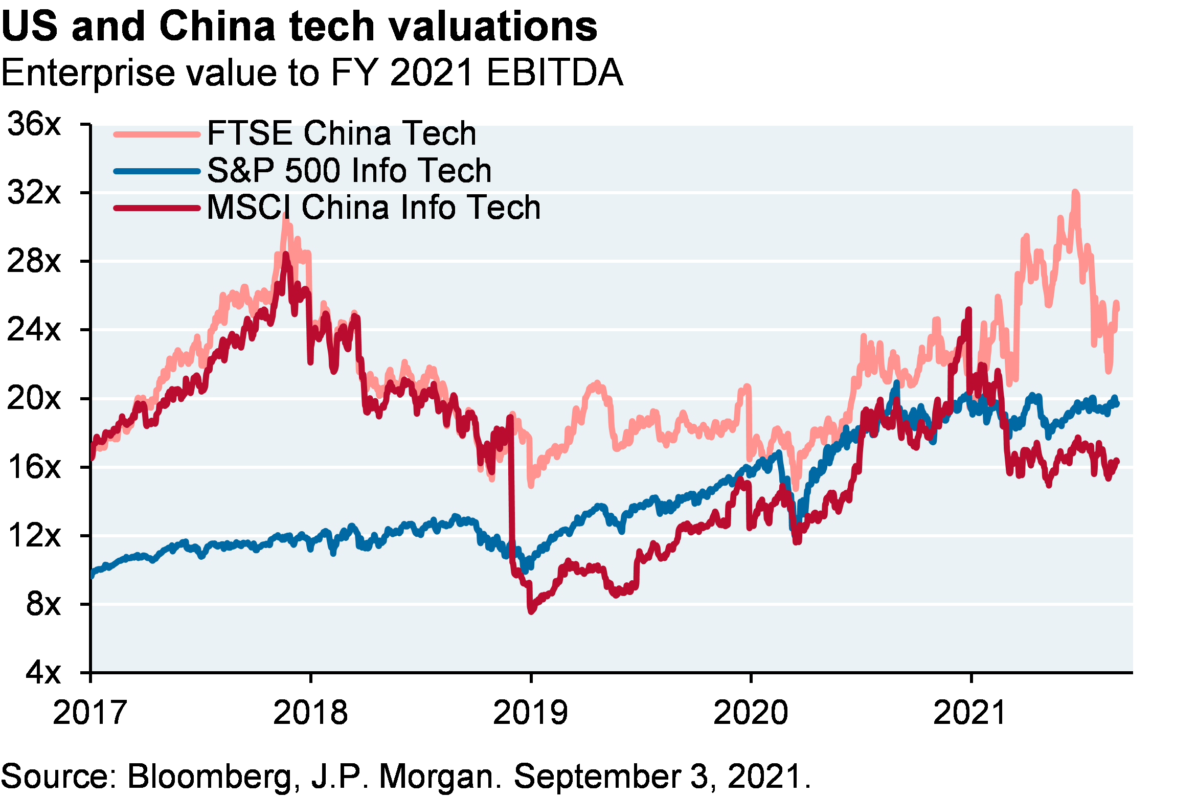 Line chart shows enterprise value to 2021 EBITDA for FTSE China Tech, MSCI China Info Tech and S&P 500 Info Tech. Despite the selloff in Chinese equities, China and US tech valuations are still similar. 