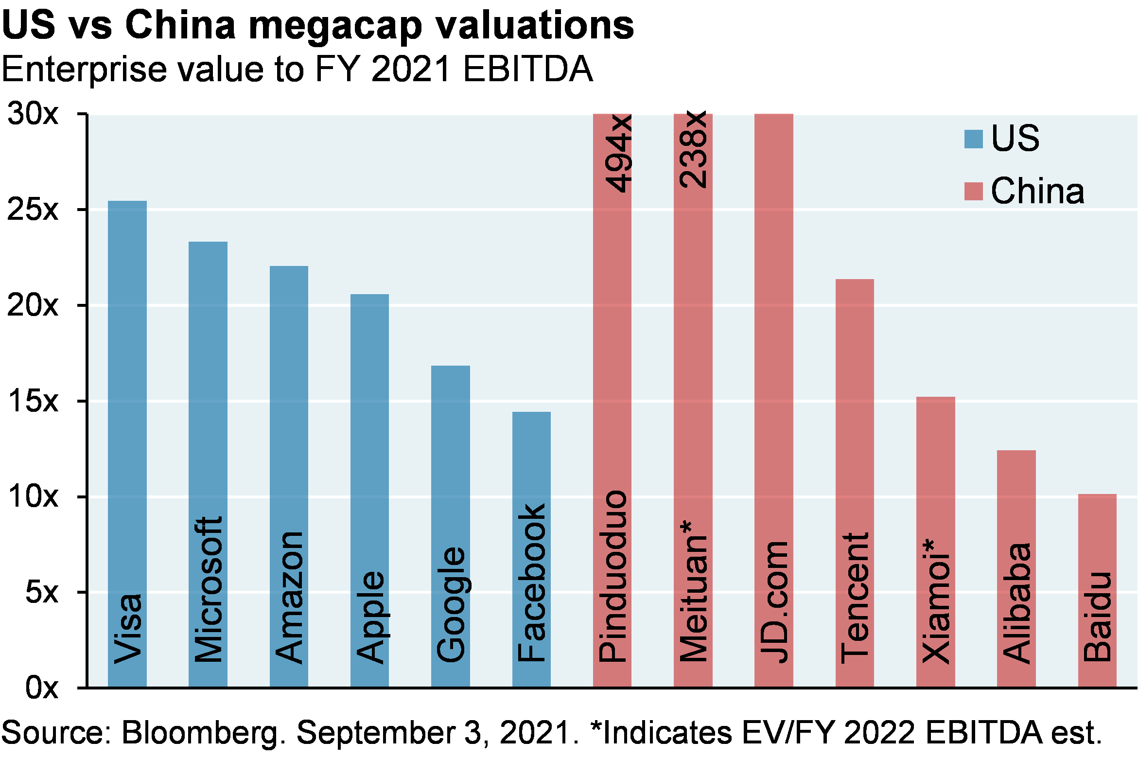 Bar chart shows enterprise value to 2021 EBITDA for US and China megacap companies. US companies include Visa, Microsoft, Amazon, Apple, Google and Facebook. China companies include Pinduoduo, Meituan, JD.com, Tencent, Xiamoi, Alibaba and Baidu. 