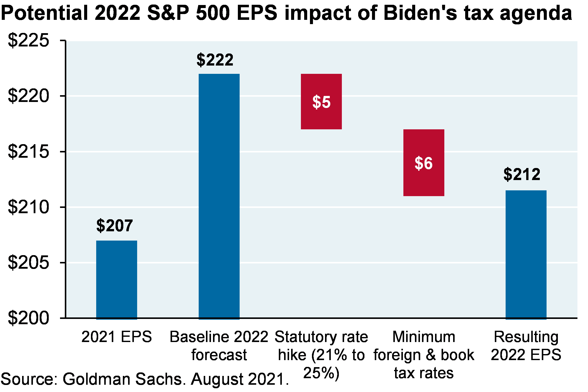 Bar chart shows the potential S&P 500 EPS impact of Biden’s tax agenda. The changes to the statutory rate and minimum foreign & book tax rates would result in a modest 5% hit to 2022 EPS.