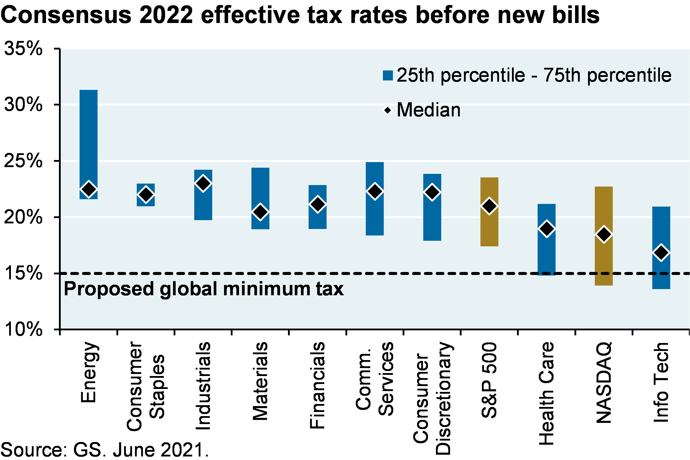 Bar chart which shows the distribution of effective tax rates by sector. The chart shows that most sectors effective tax rates are already above the proposed 15% minimum book tax.