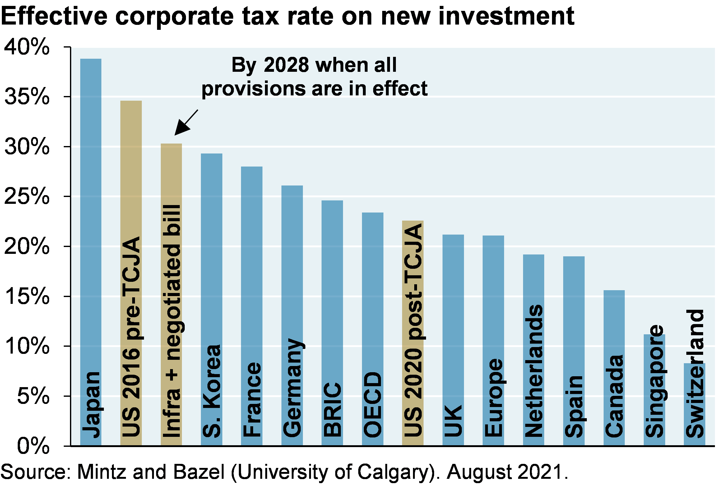 Bar chart shows the effective corporate tax rate on new investment for various countries and the changes in the effective corporate tax rate for the US. It shows that the tax rate in the US in 2016 was around 35% and then after the TCJA was passed the effective rate fell to 23%. If Biden’s infrastructure bill and the negotiated reconciliation bill become law, the marginal effective tax rate will rise to 30%.