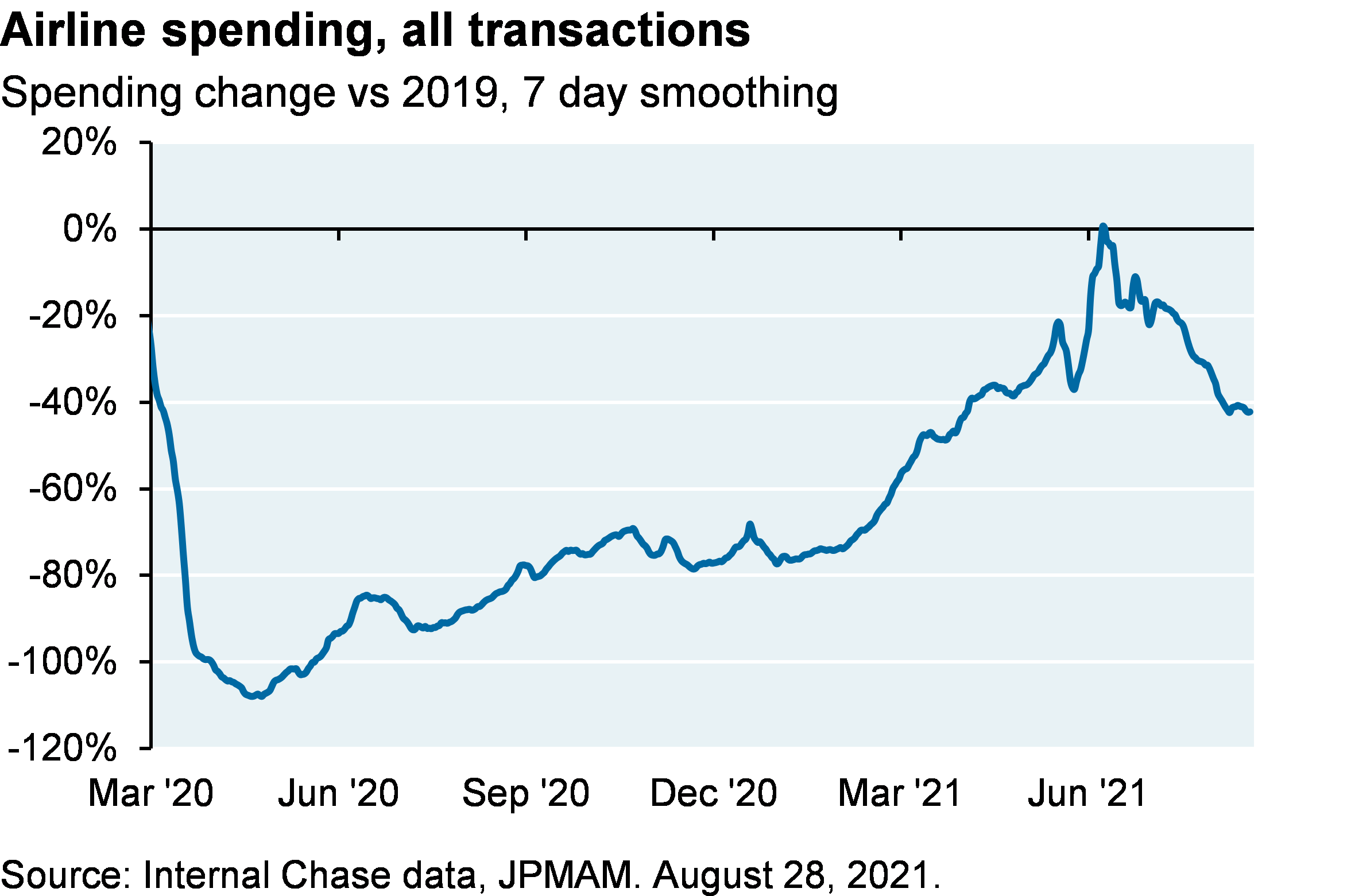 Line chart shows the change vs 2019 in airline spending from the start of COVID to now. Airline spending fully recovered to pre-COVID levels in June, but has since dropped back down to about -40% vs 2019 levels.